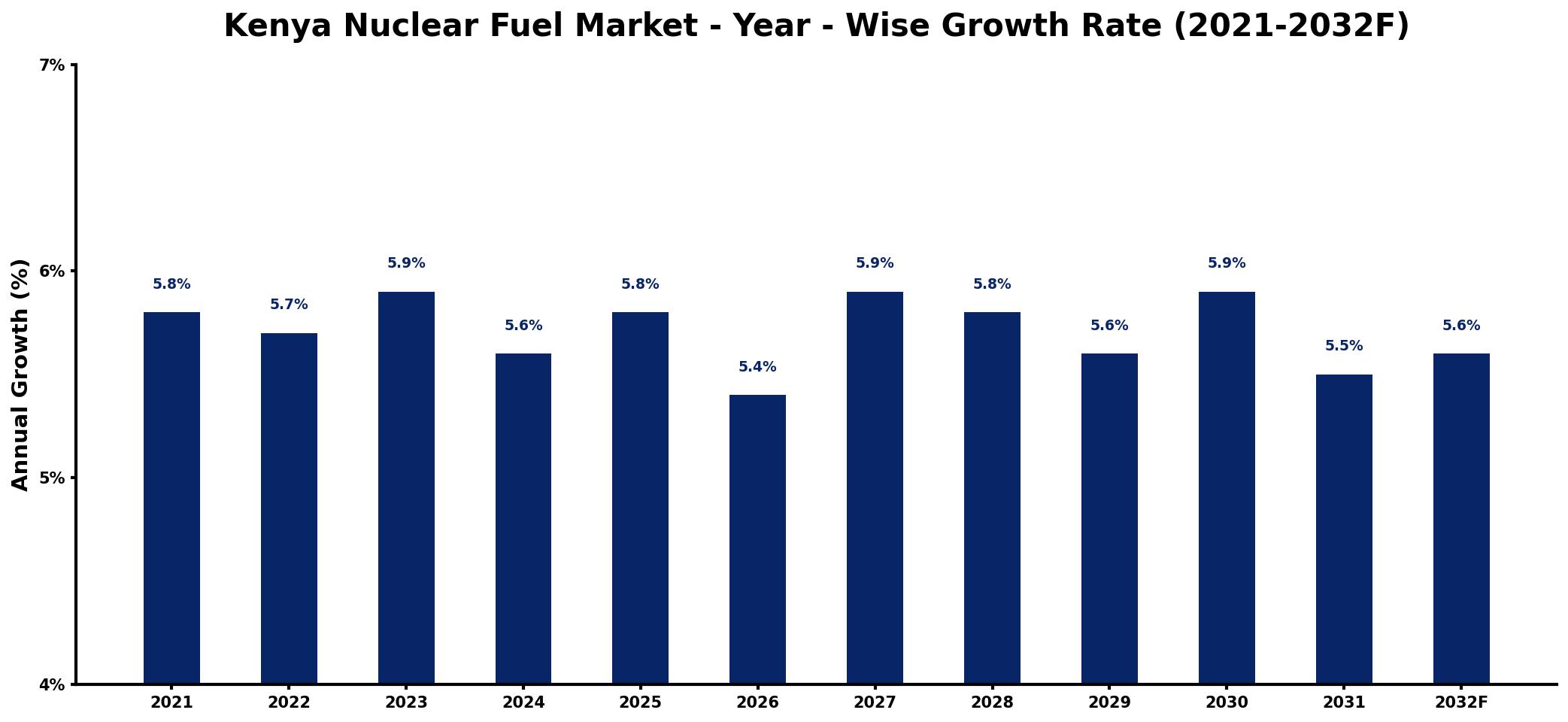 Kenya Nuclear Fuel Market Year-wise Growth Rate and Key Drivers