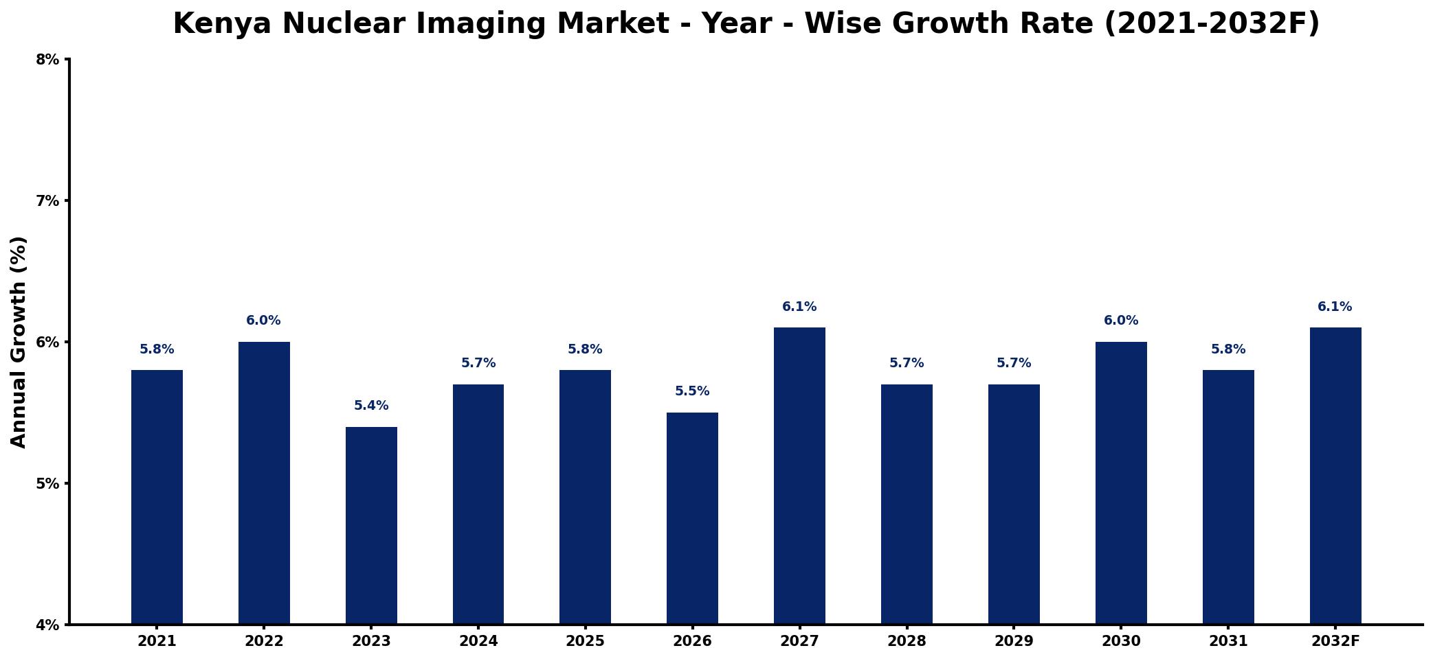 Kenya Nuclear Imaging Market Year-wise Growth Rate and Key Drivers