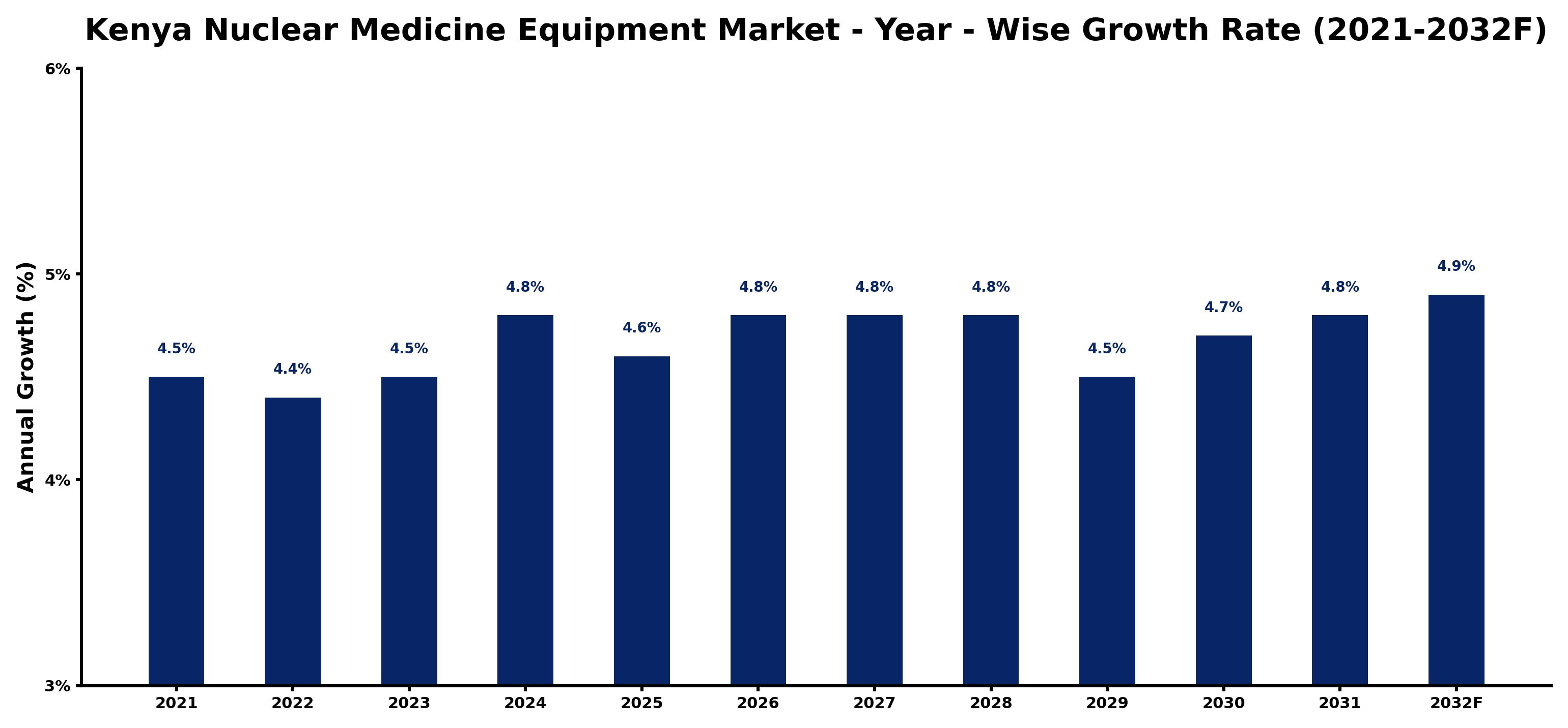 Kenya Nuclear Medicine Equipment Market Year-wise Growth Rate and Key Drivers