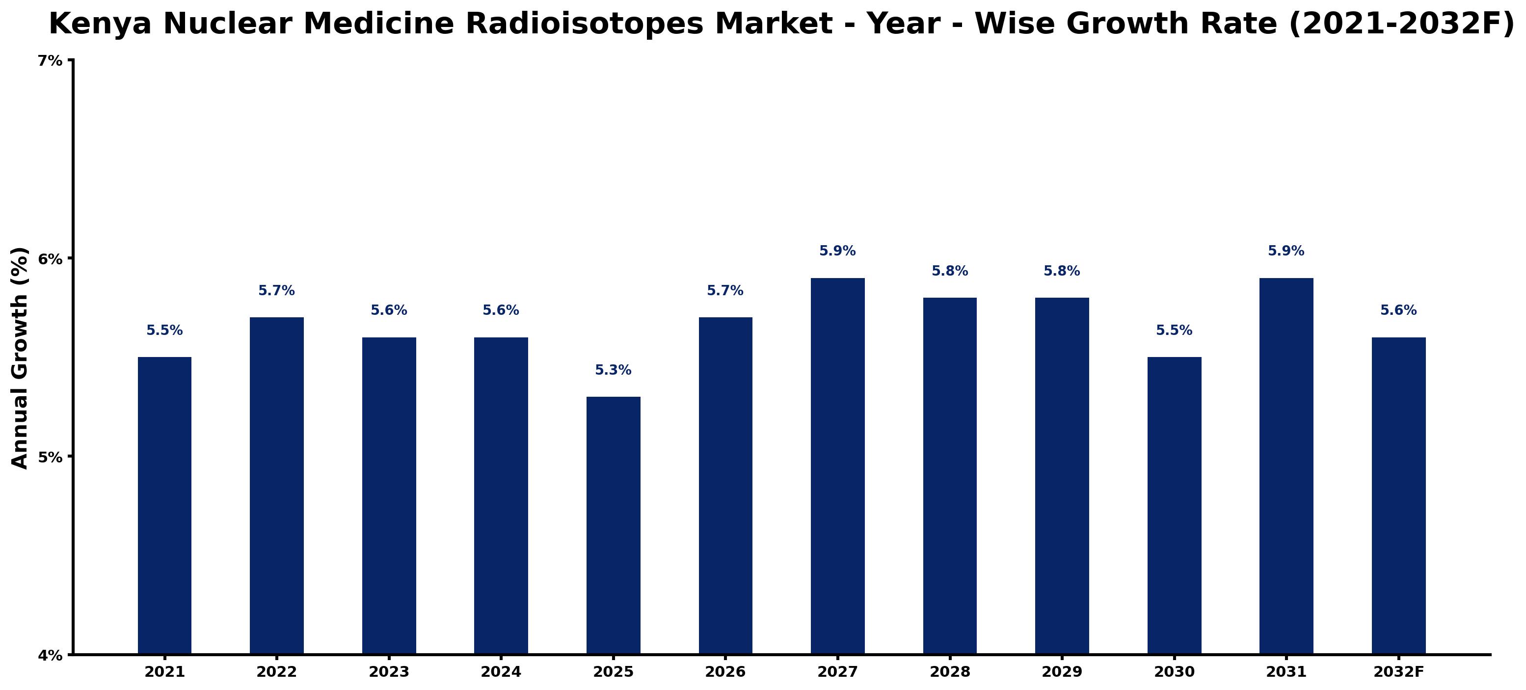 Kenya Nuclear Medicine Radioisotopes Market Year-wise Growth Rate and Key Drivers