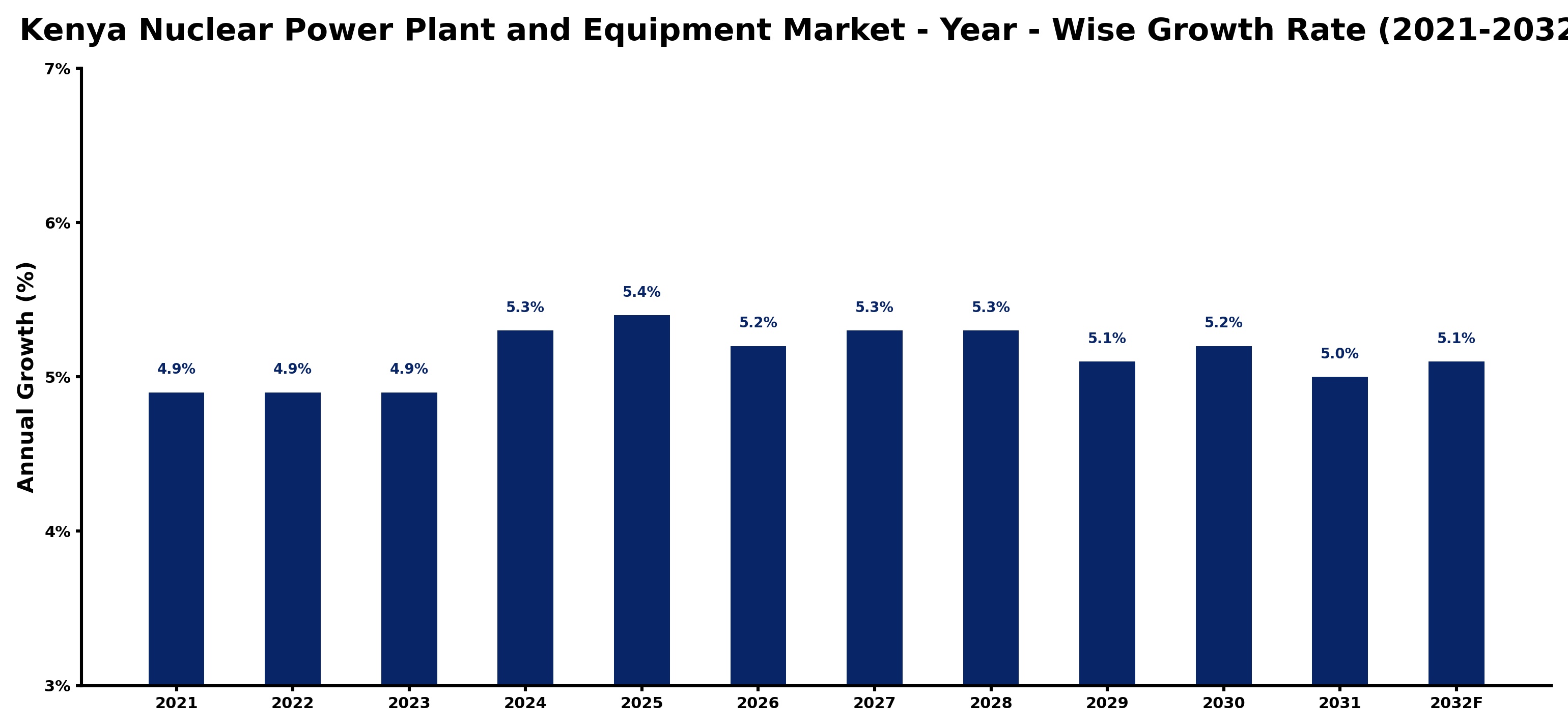 Kenya Nuclear Power Plant and Equipment Market Year-wise Growth Rate and Key Drivers