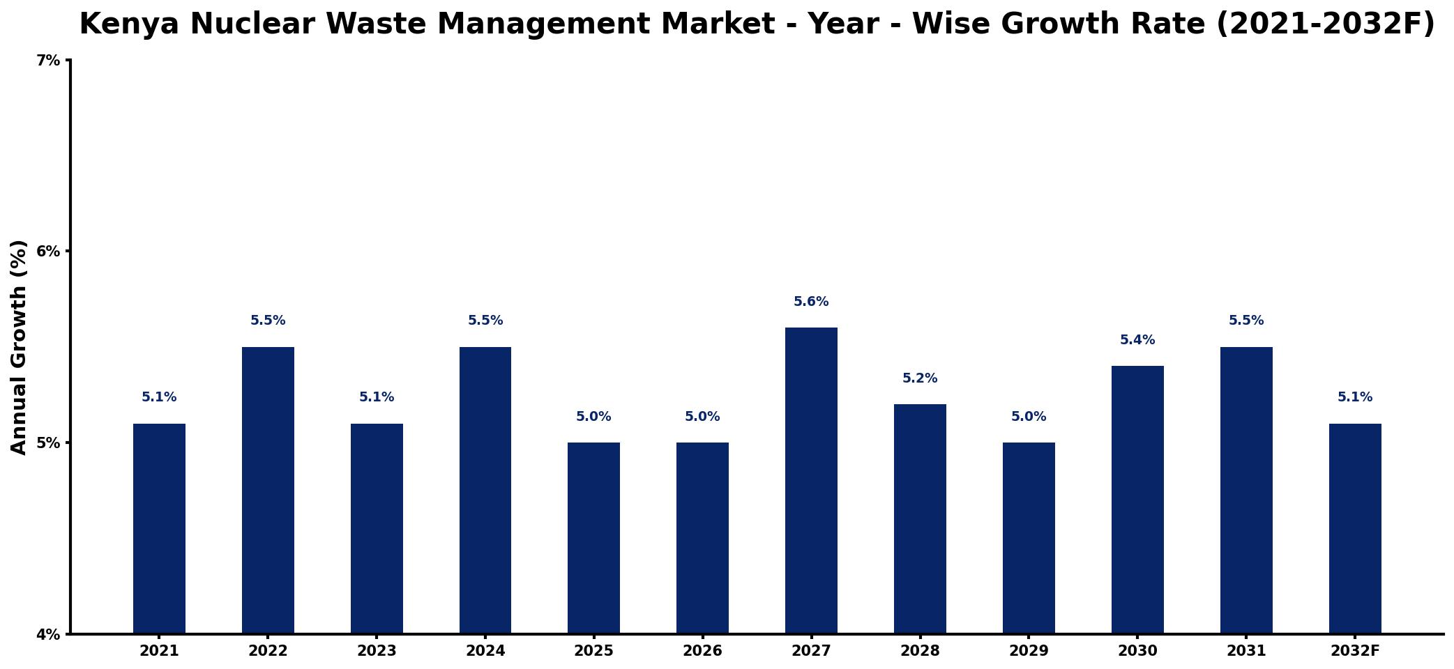Kenya Nuclear Waste Management Market Year-wise Growth Rate and Key Drivers