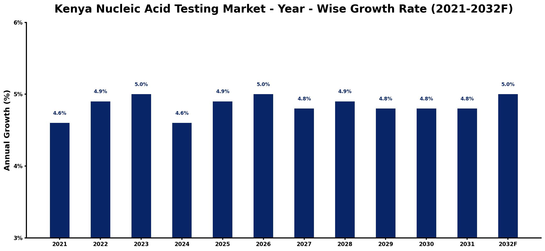 Kenya Nucleic Acid Testing Market Year-wise Growth Rate and Key Drivers
