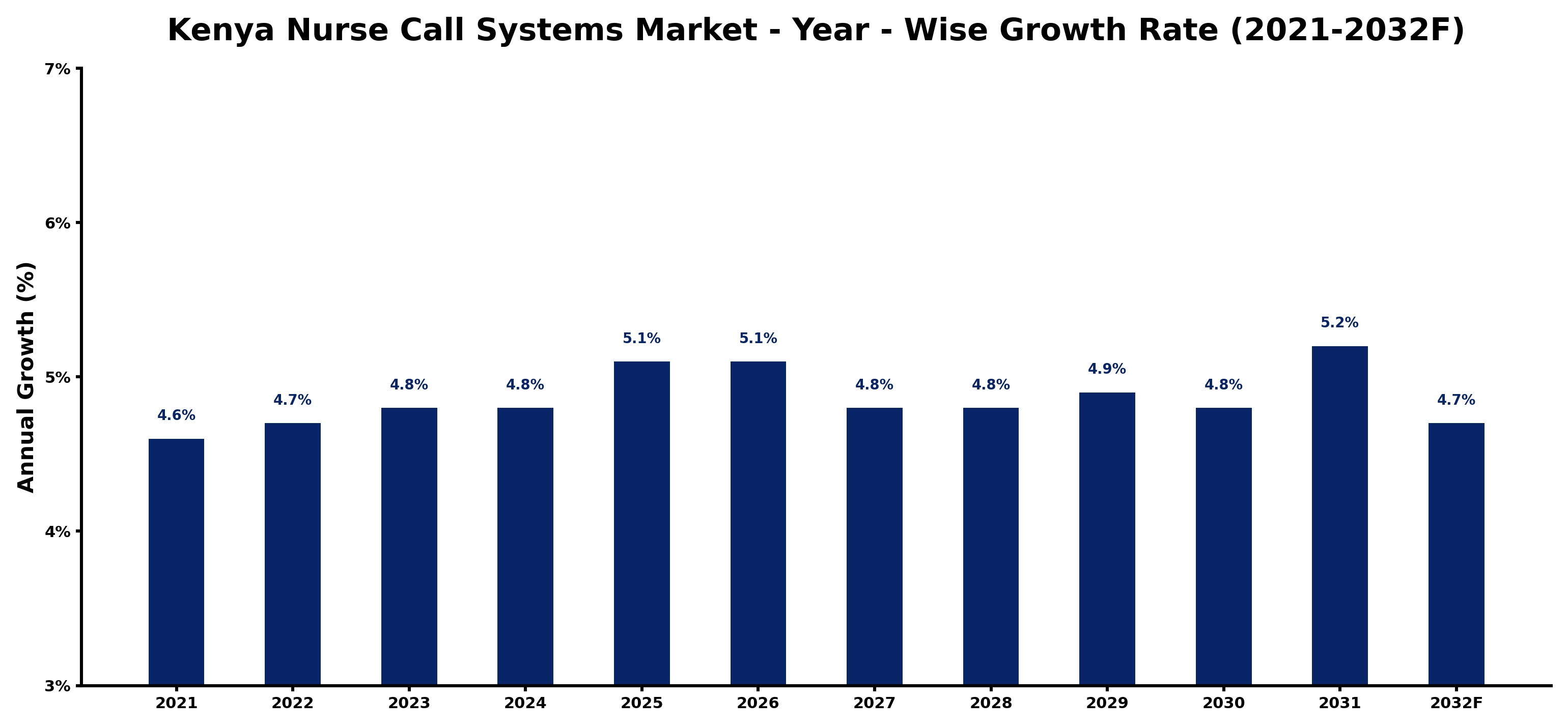 Kenya Nurse Call Systems Market Year-wise Growth Rate and Key Drivers