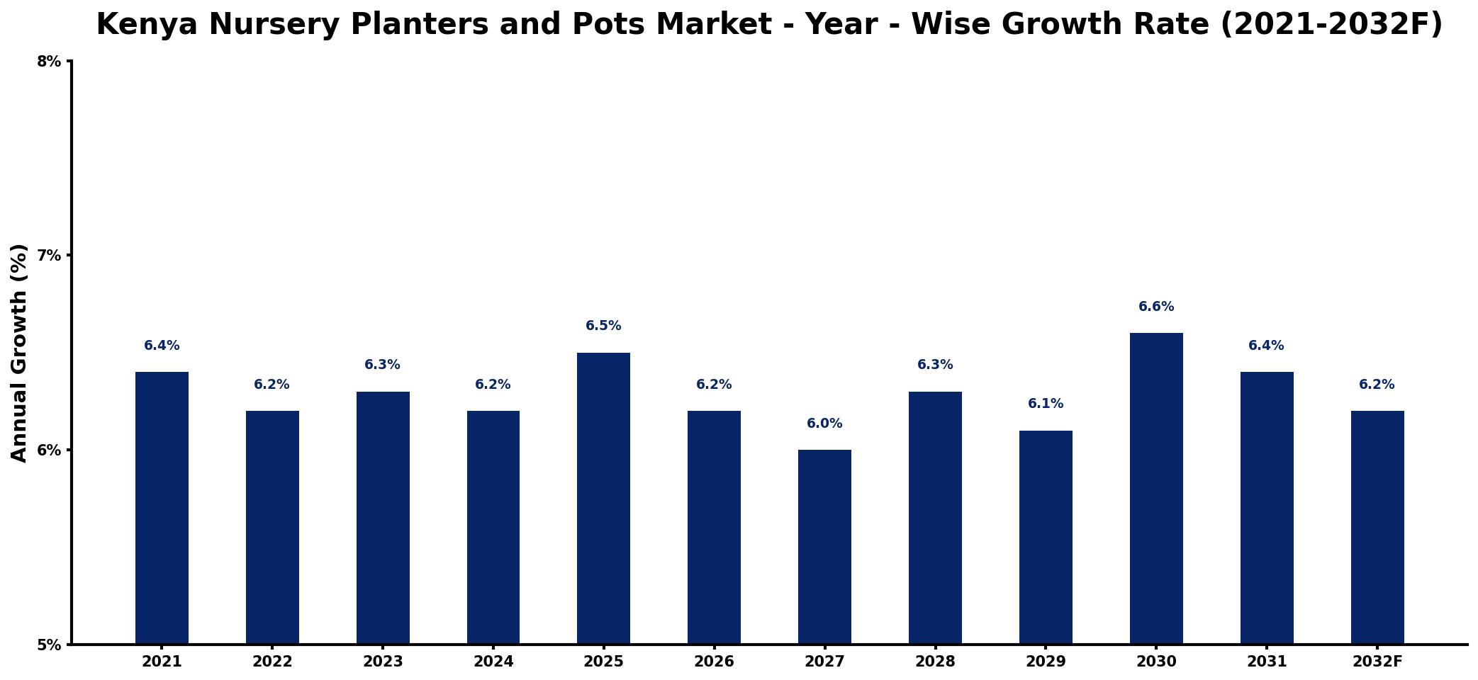 Kenya Nursery Planters and Pots Market Year-wise Growth Rate and Key Drivers