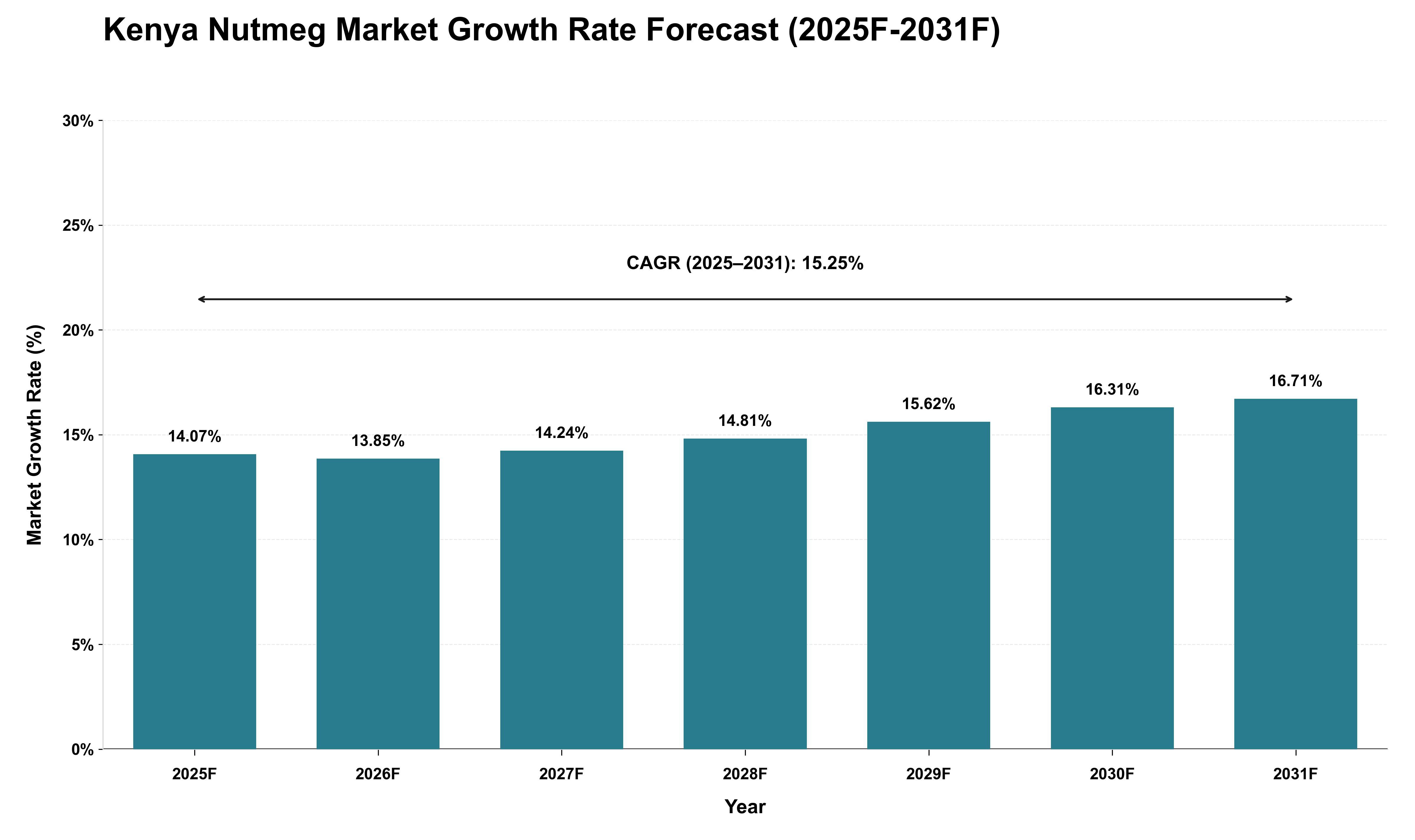 Kenya Nutmeg Market Growth Rate Analysis (2025 - 2031)