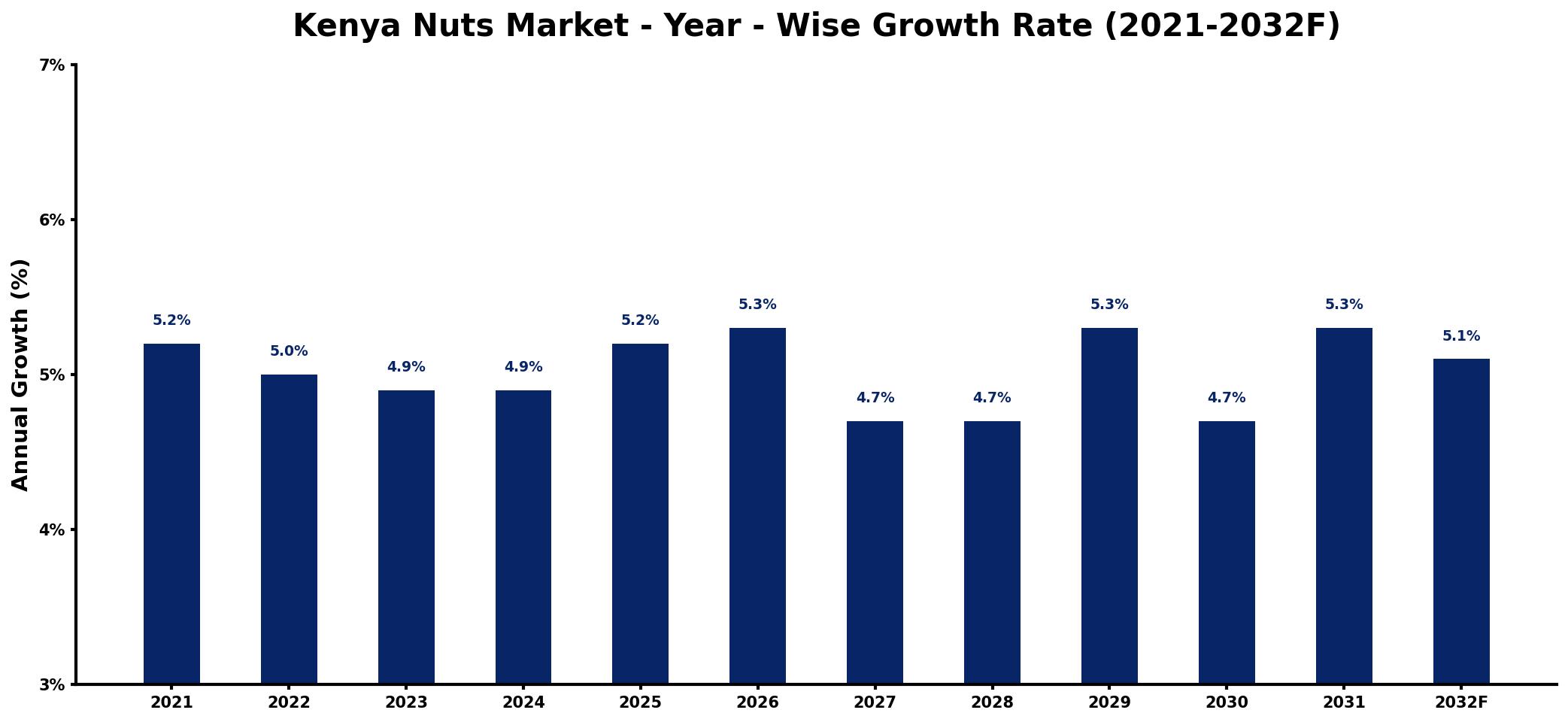 Kenya Nuts Market Year-wise Growth Rate and Key Drivers