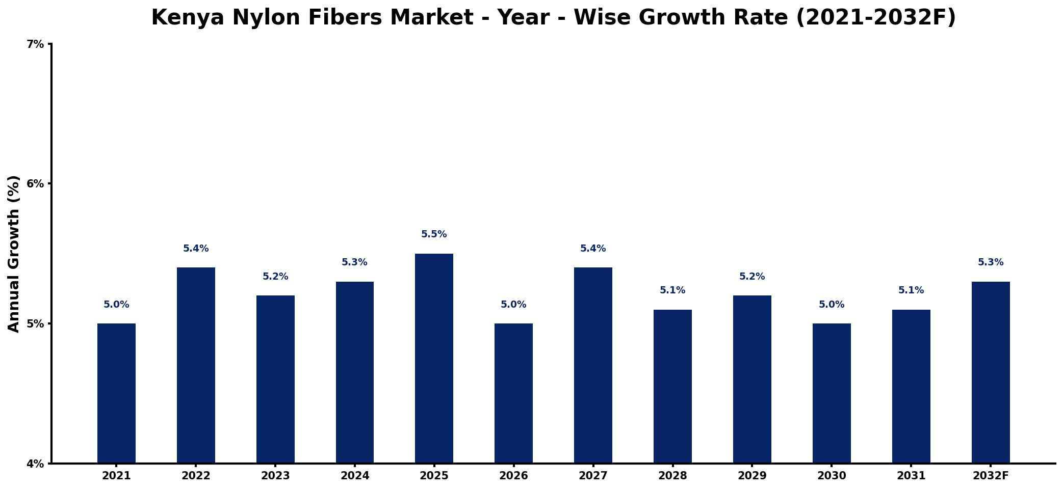 Kenya Nylon Fibers Market Year-wise Growth Rate and Key Drivers