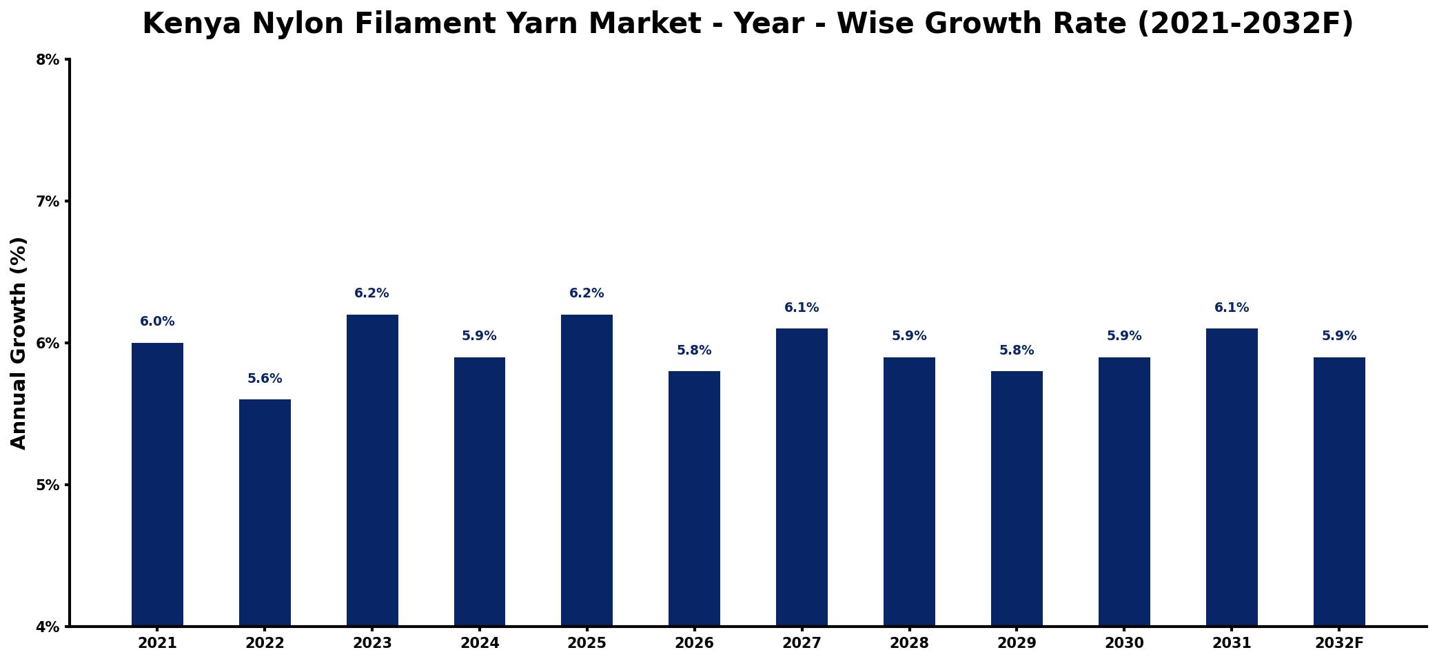 Kenya Nylon Filament Yarn Market Year-wise Growth Rate and Key Drivers