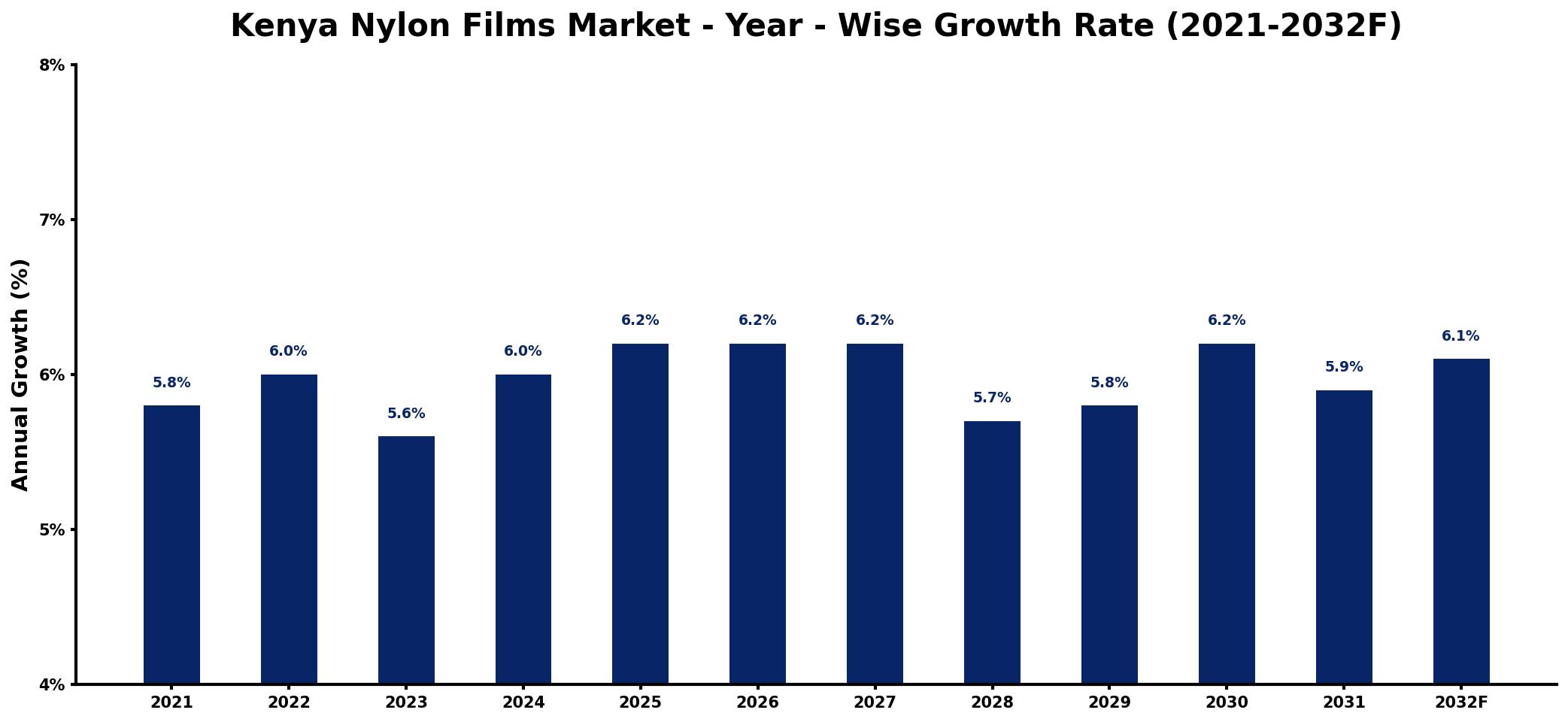 Kenya Nylon Films Market Year-wise Growth Rate and Key Drivers