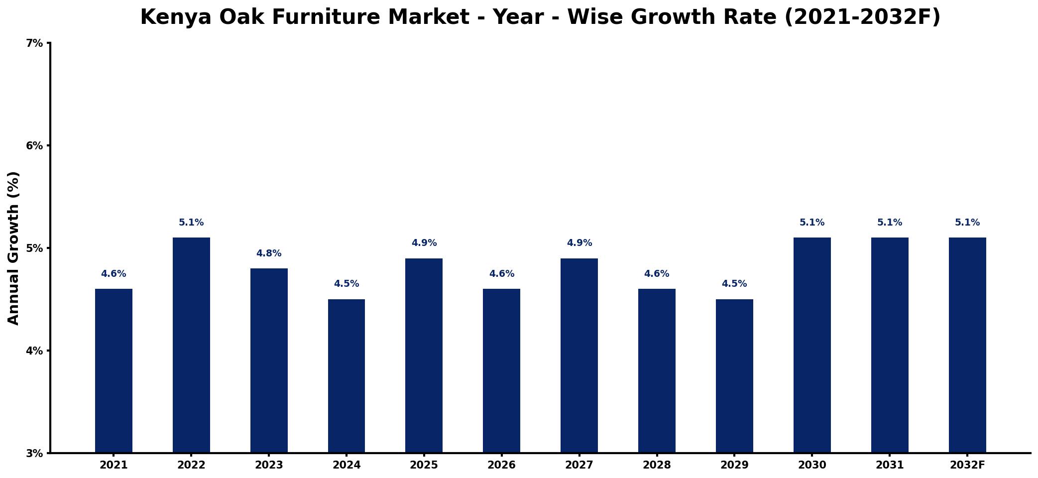 Kenya Oak Furniture Market Year-wise Growth Rate and Key Drivers