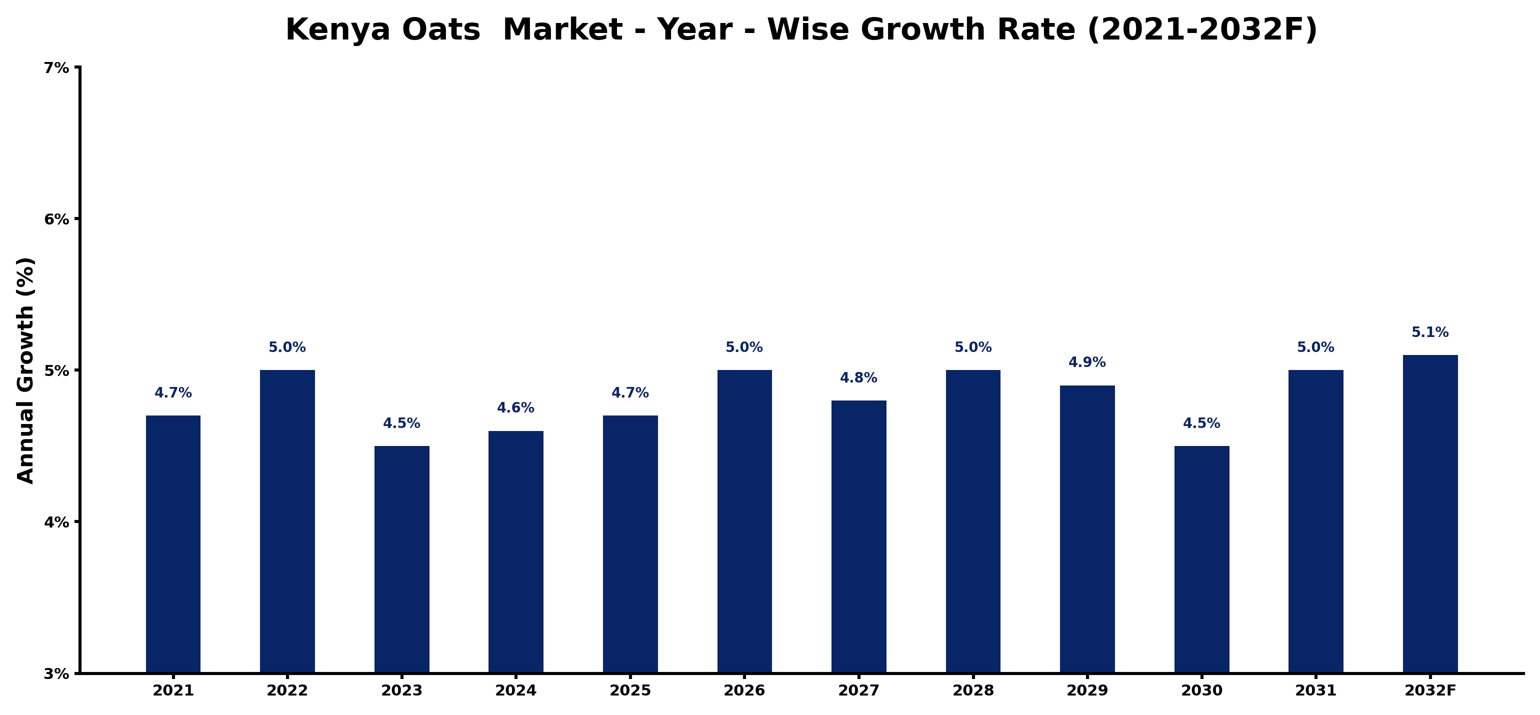 Kenya Oats  Market Year-wise Growth Rate and Key Drivers