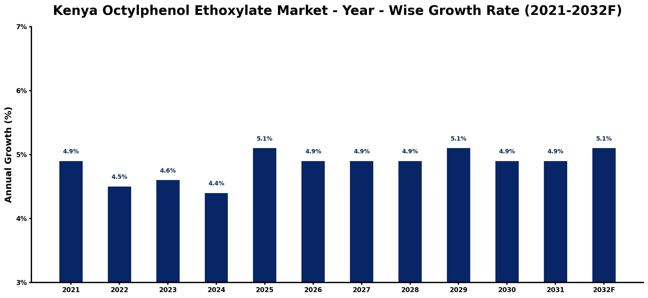 Kenya Octylphenol Ethoxylate Market Year-wise Growth Rate and Key Drivers