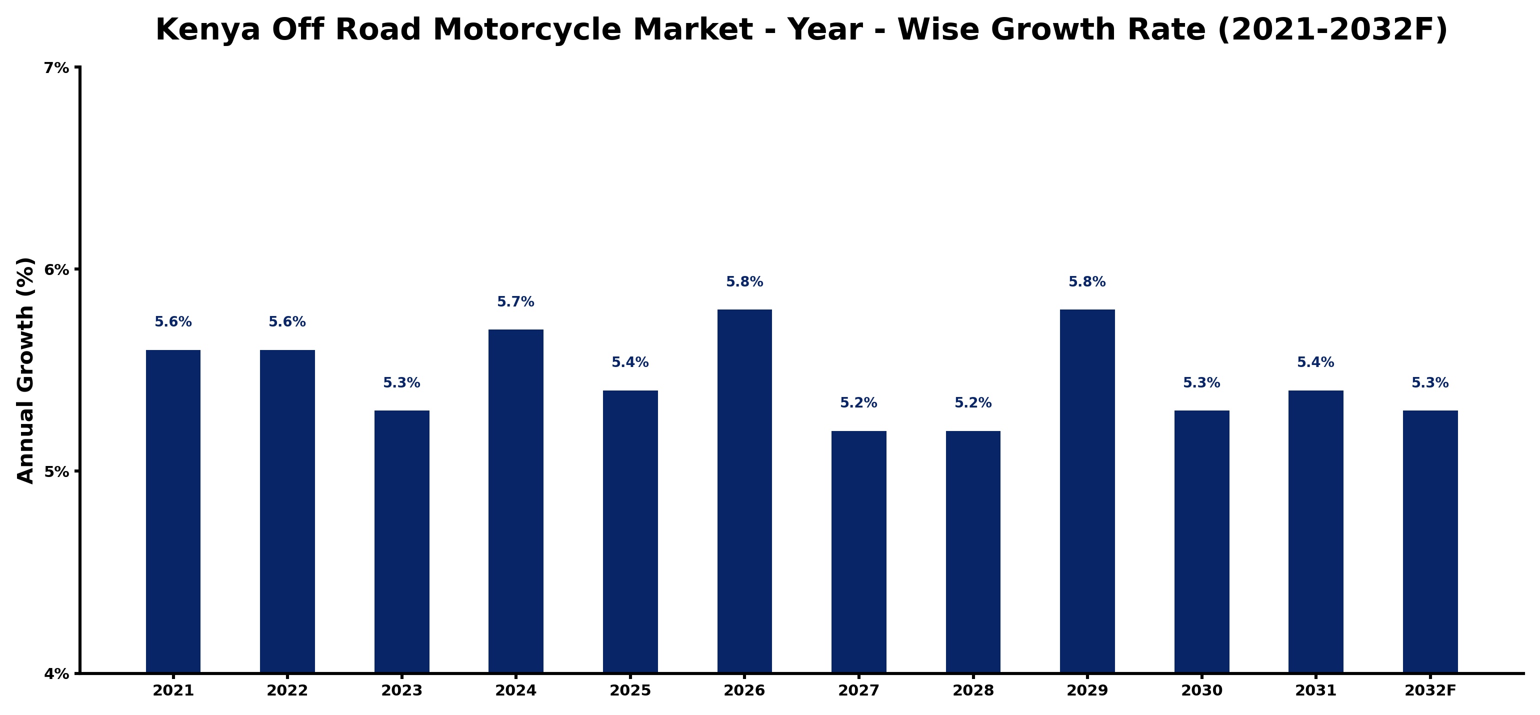 Kenya Off Road Motorcycle Market Year-wise Growth Rate and Key Drivers