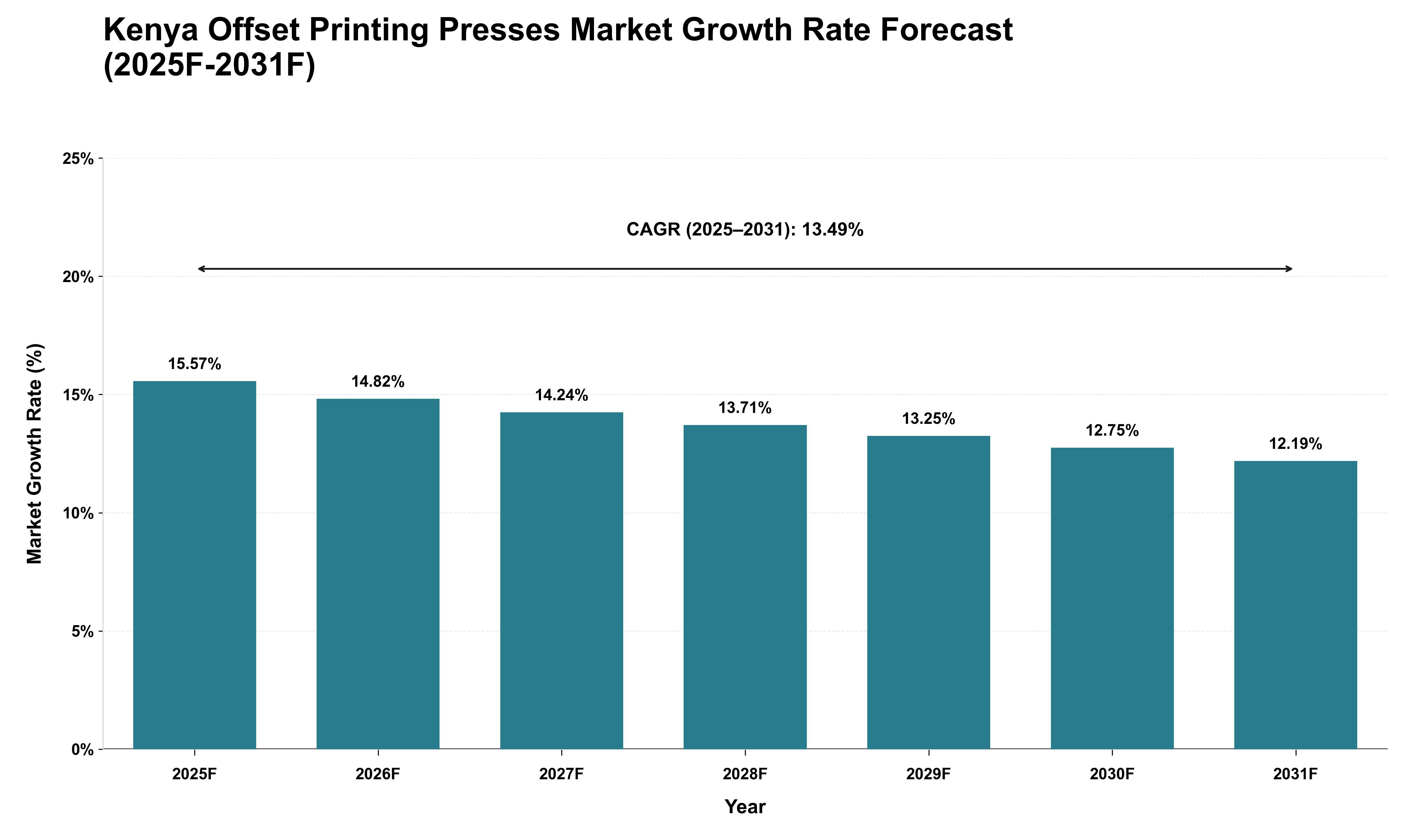 Kenya Offset Printing Presses Market Growth Rate Analysis (2025 - 2031)