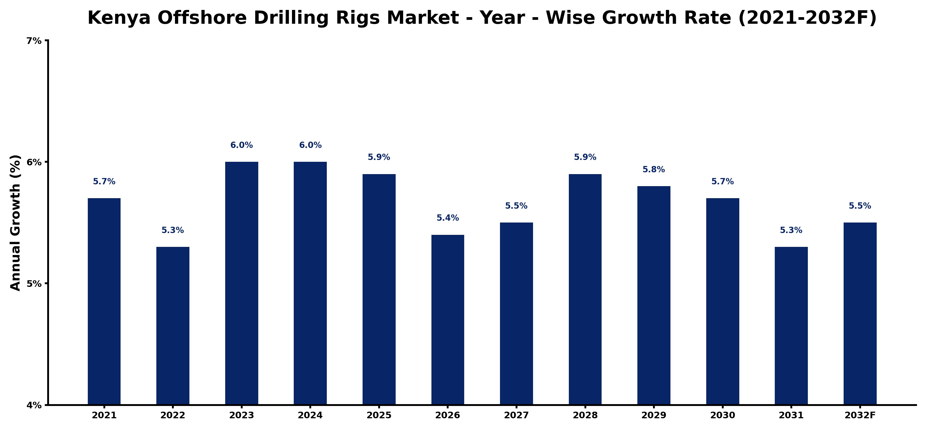 Kenya Offshore Drilling Rigs Market Year-wise Growth Rate and Key Drivers