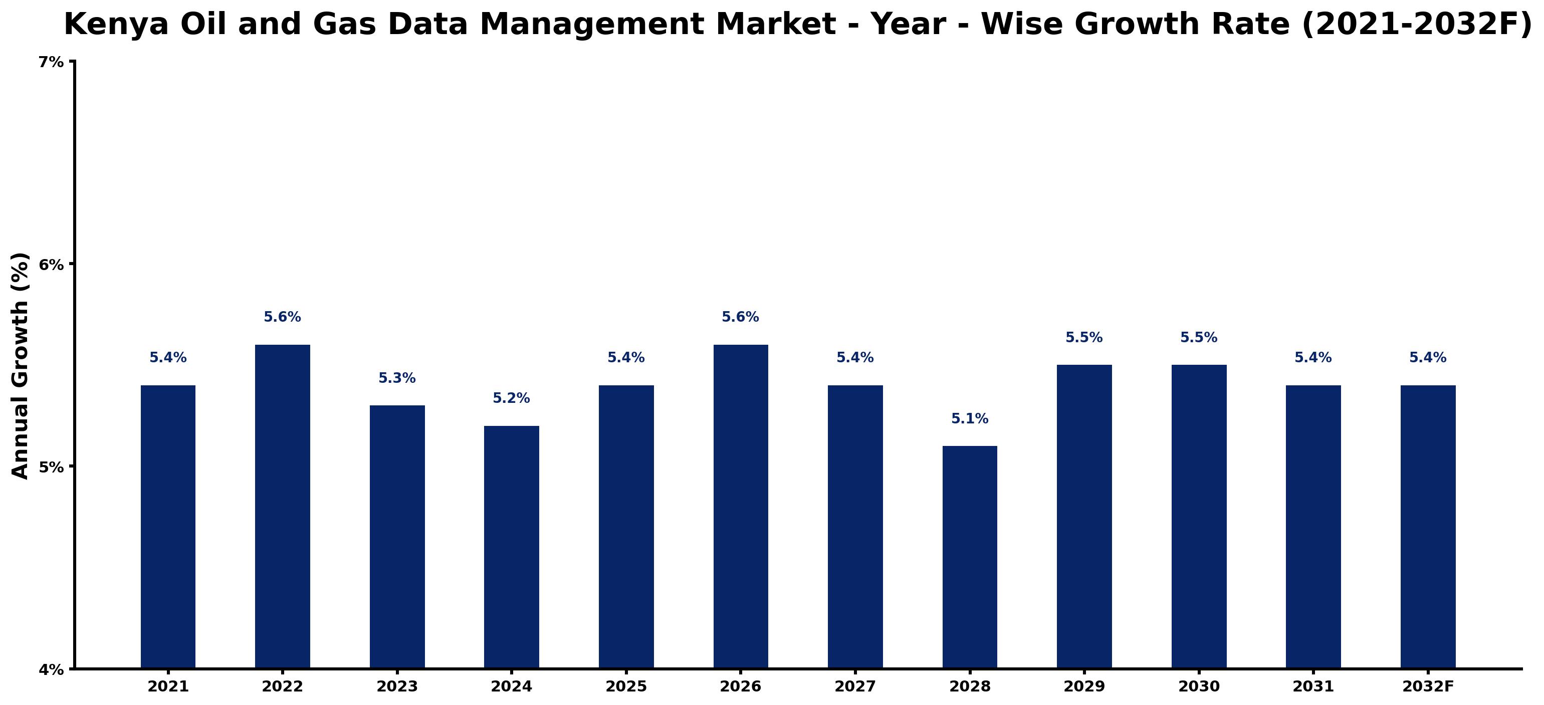 Kenya Oil and Gas Data Management Market Year-wise Growth Rate and Key Drivers