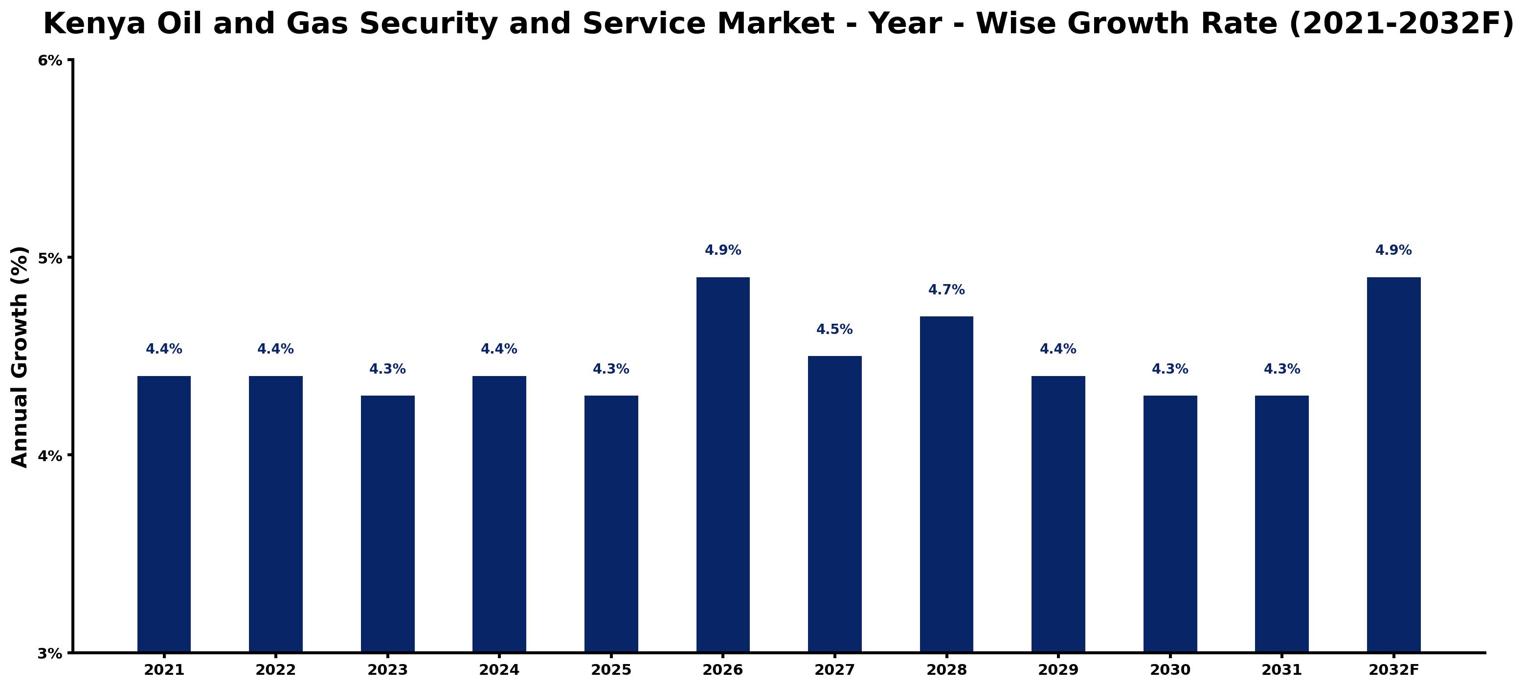 Kenya Oil and Gas Security and Service Market Year-wise Growth Rate and Key Drivers