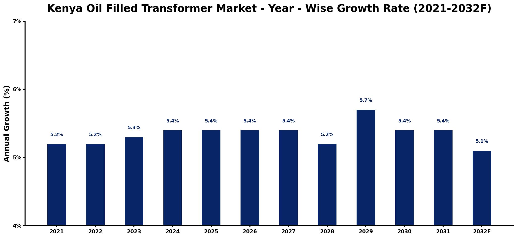Kenya Oil Filled Transformer Market Year-wise Growth Rate and Key Drivers