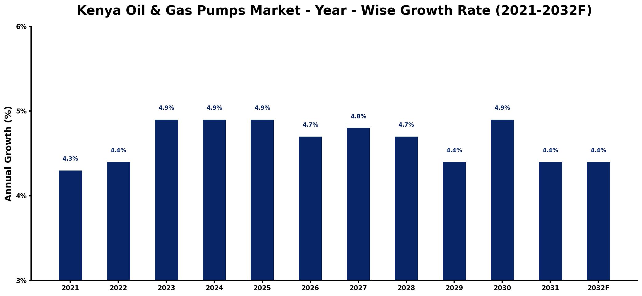 Kenya Oil & Gas Pumps Market Year-wise Growth Rate and Key Drivers