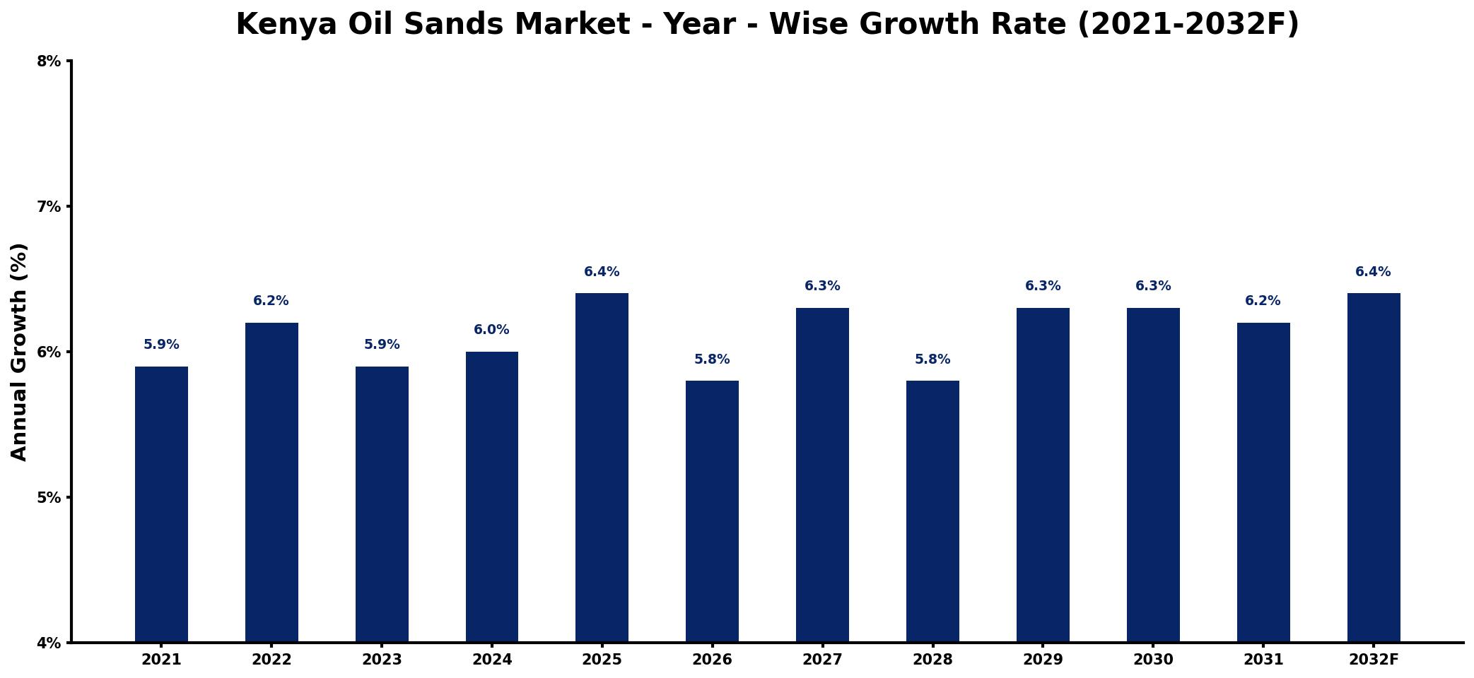 Kenya Oil Sands Market Year-wise Growth Rate and Key Drivers