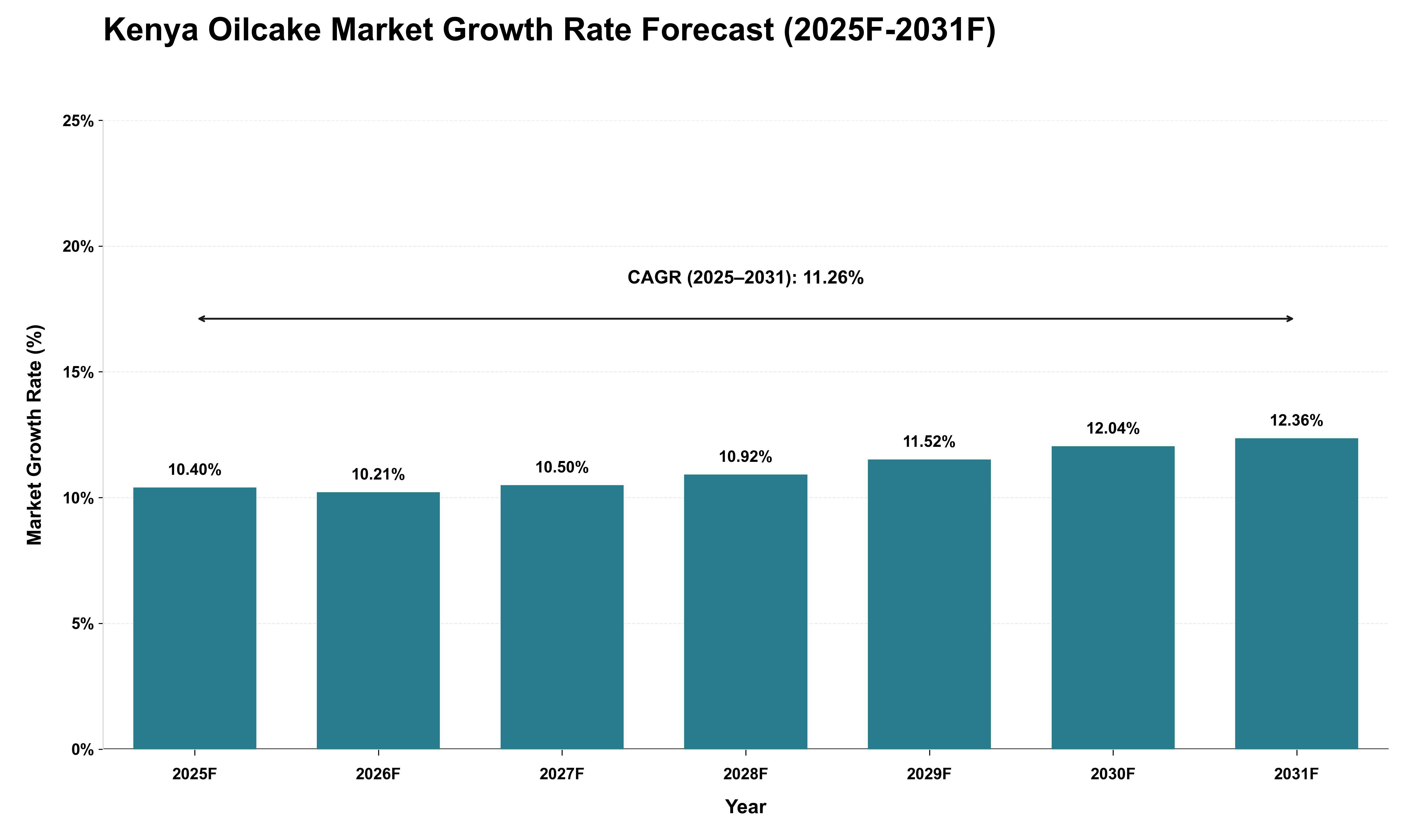 Kenya Oilcake Market Growth Rate Analysis (2025 - 2031)
