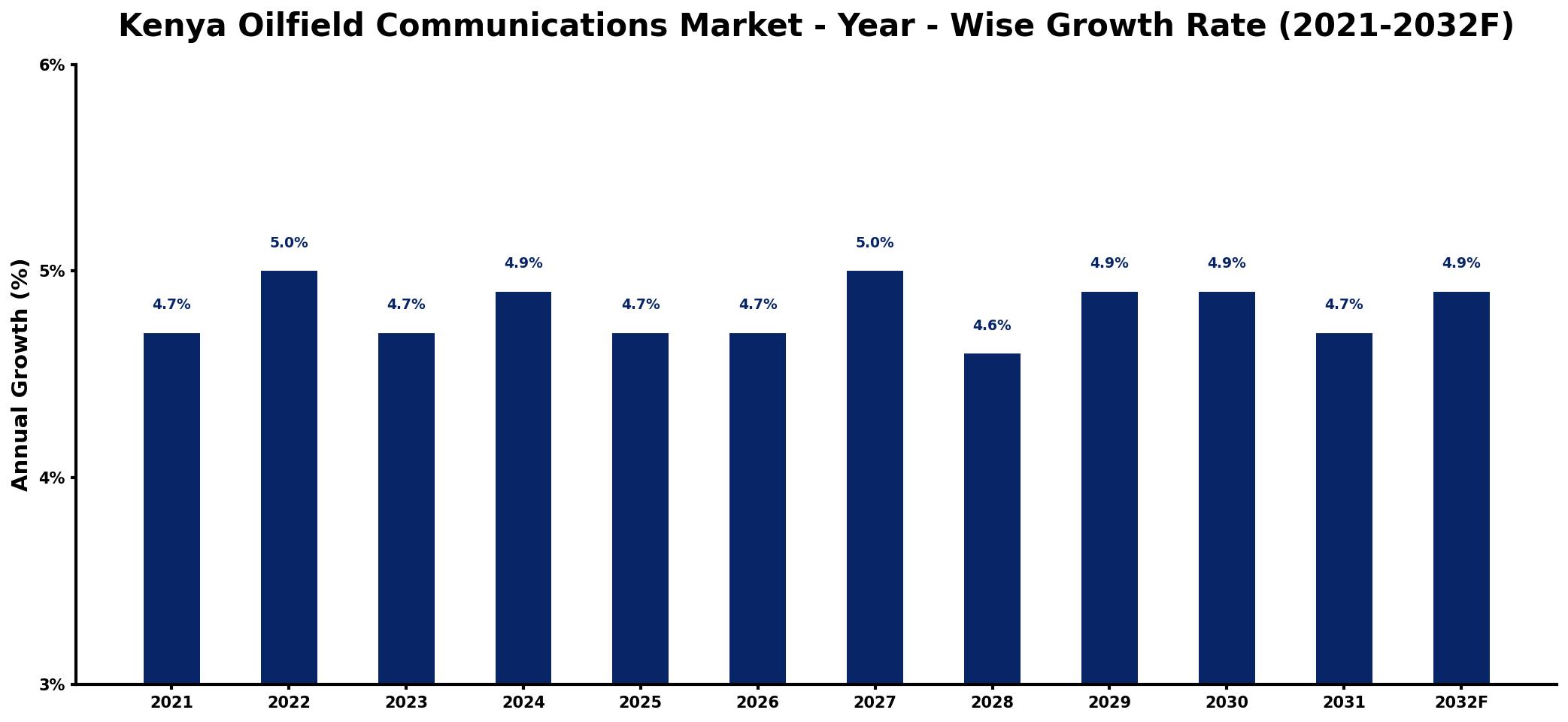 Kenya Oilfield Communications Market Year-wise Growth Rate and Key Drivers