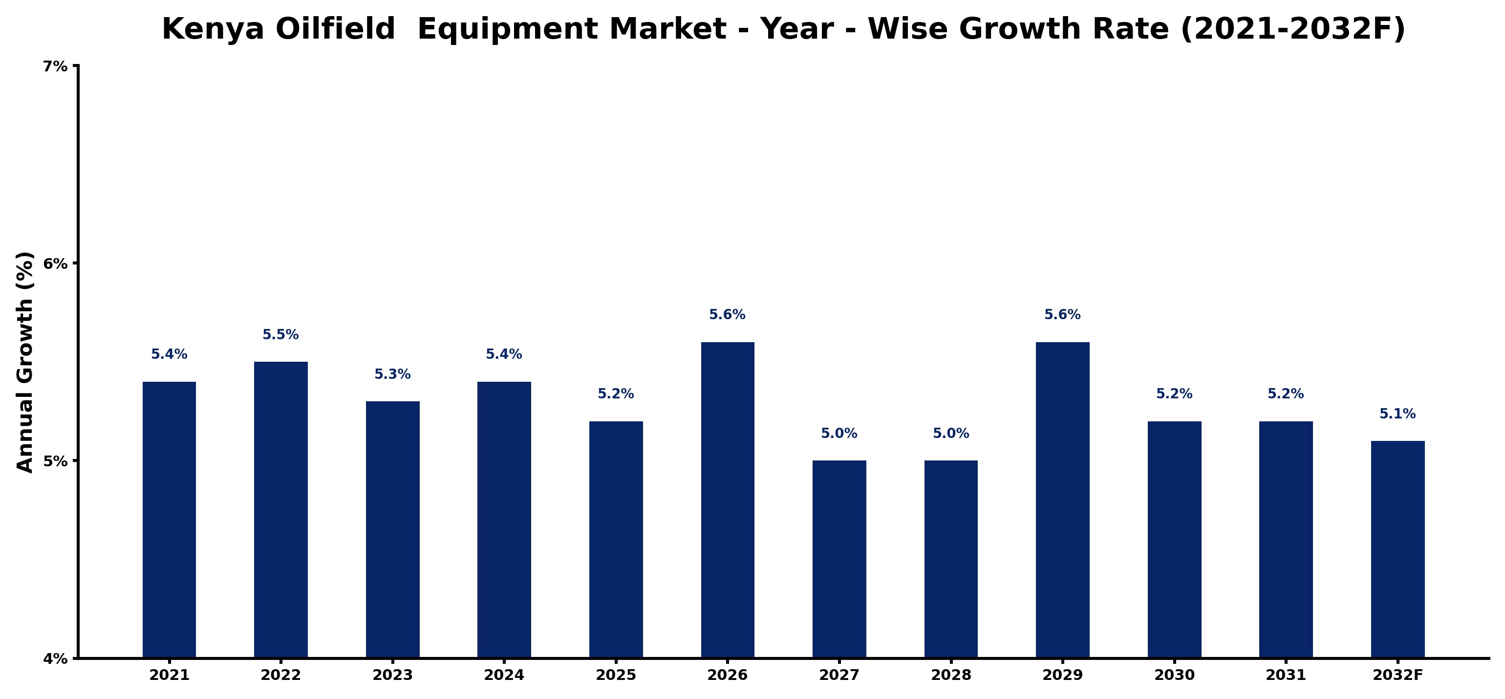 Kenya Oilfield Equipment Market Year-wise Growth Rate and Key Drivers