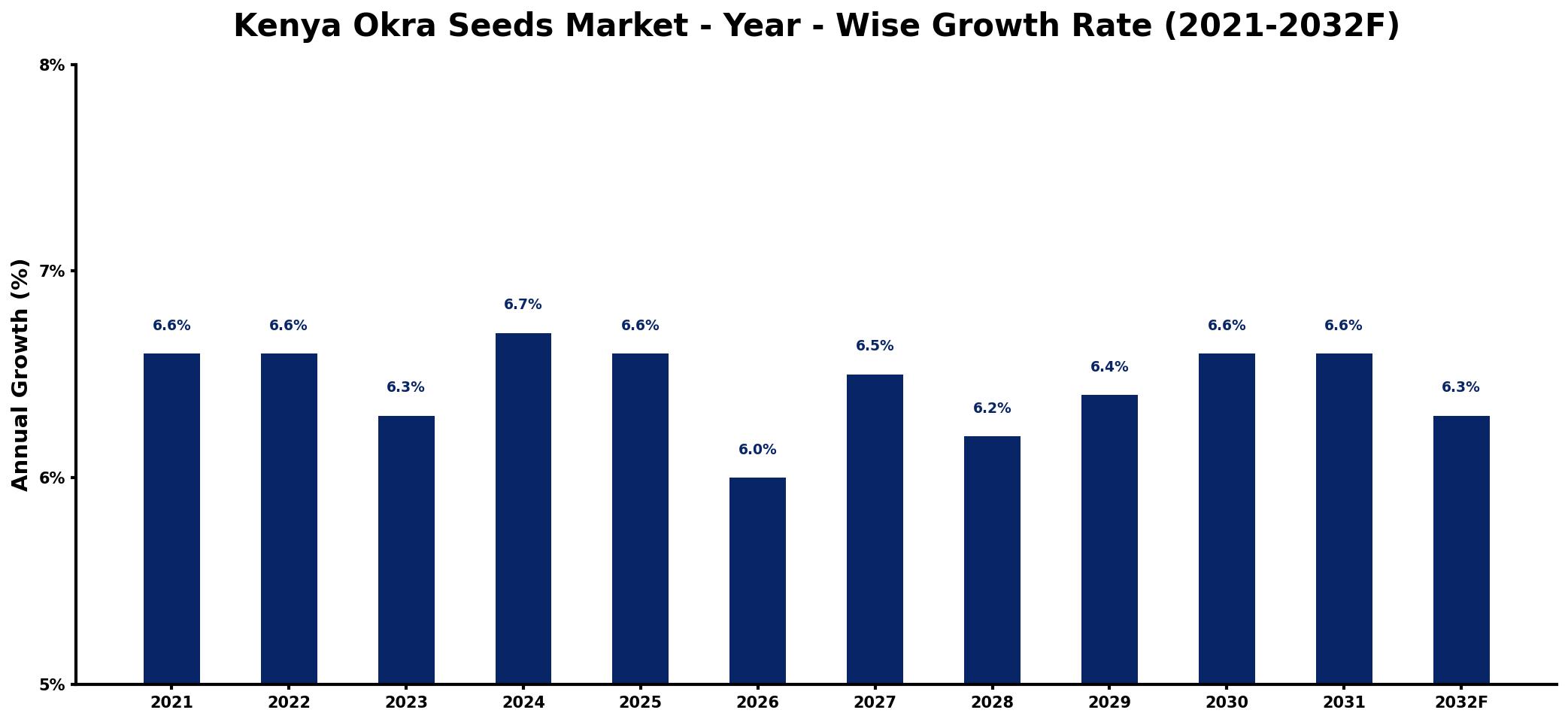 Kenya Okra Seeds Market Year-wise Growth Rate and Key Drivers