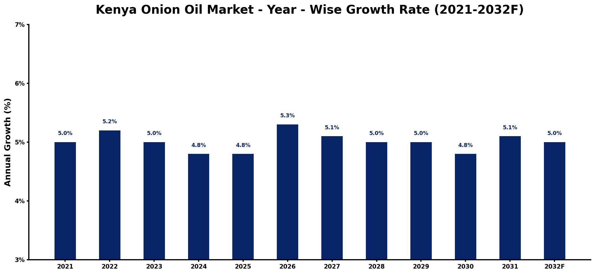 Kenya Onion Oil Market Year-wise Growth Rate and Key Drivers
