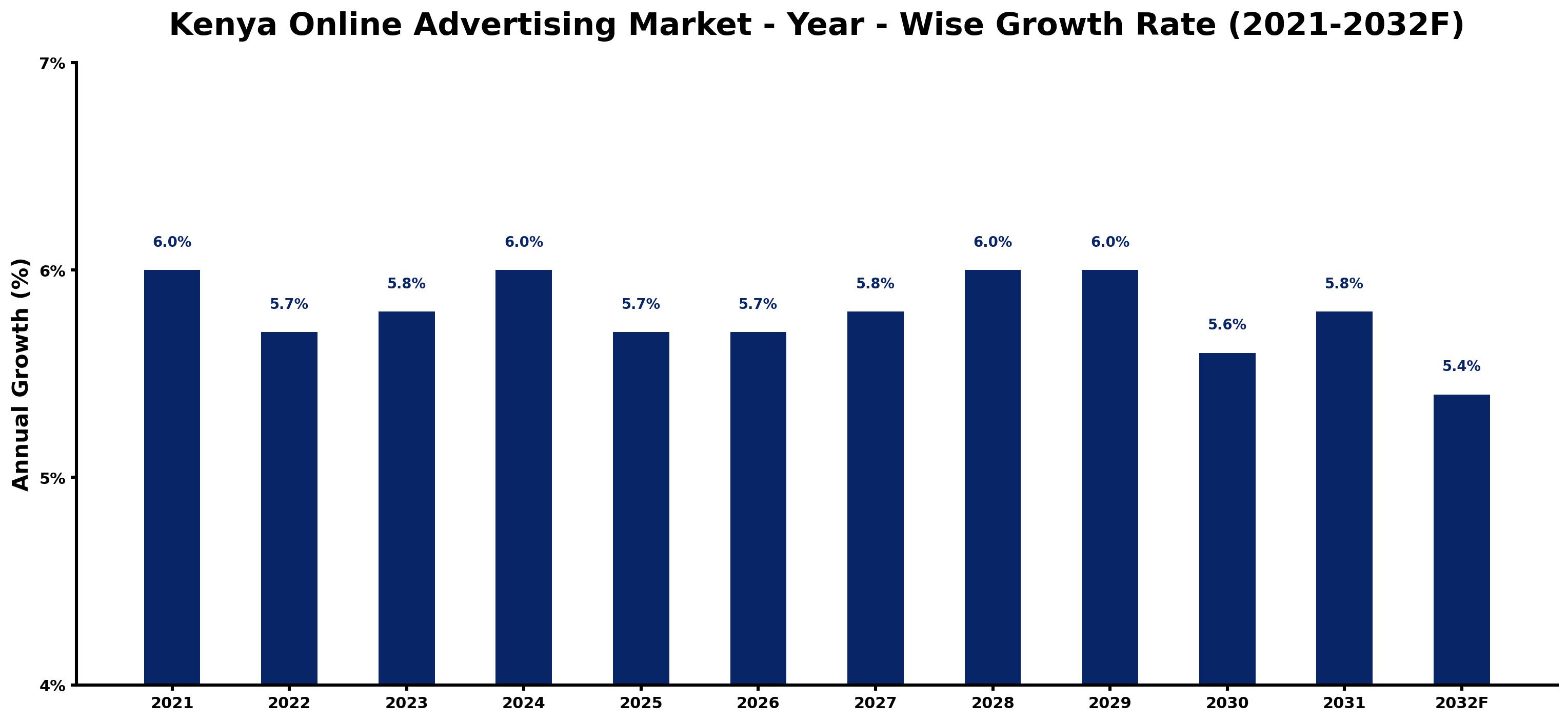 Kenya Online Advertising Market Year-wise Growth Rate and Key Drivers