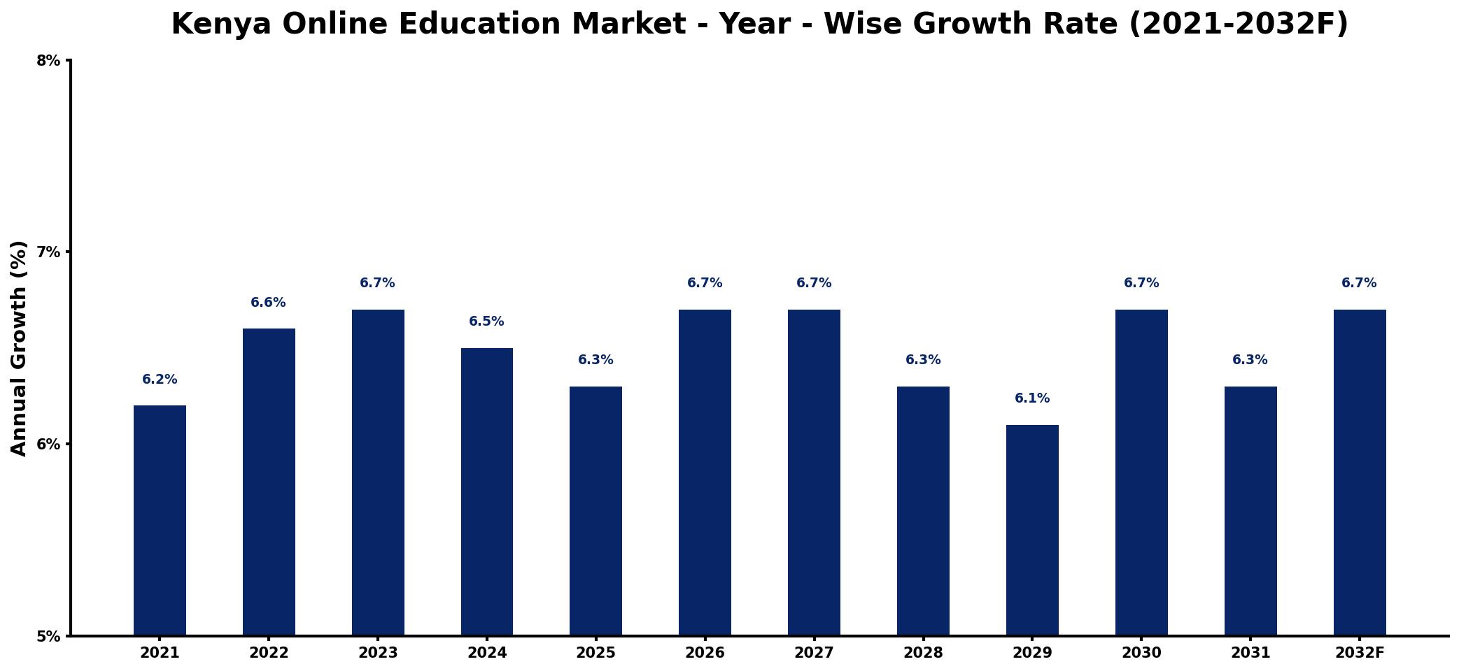 Kenya Online Education Market Year-wise Growth Rate and Key Drivers