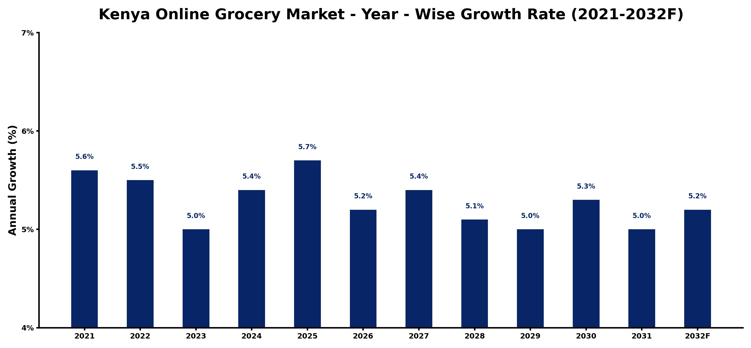Kenya Online Grocery Market Year-wise Growth Rate and Key Drivers