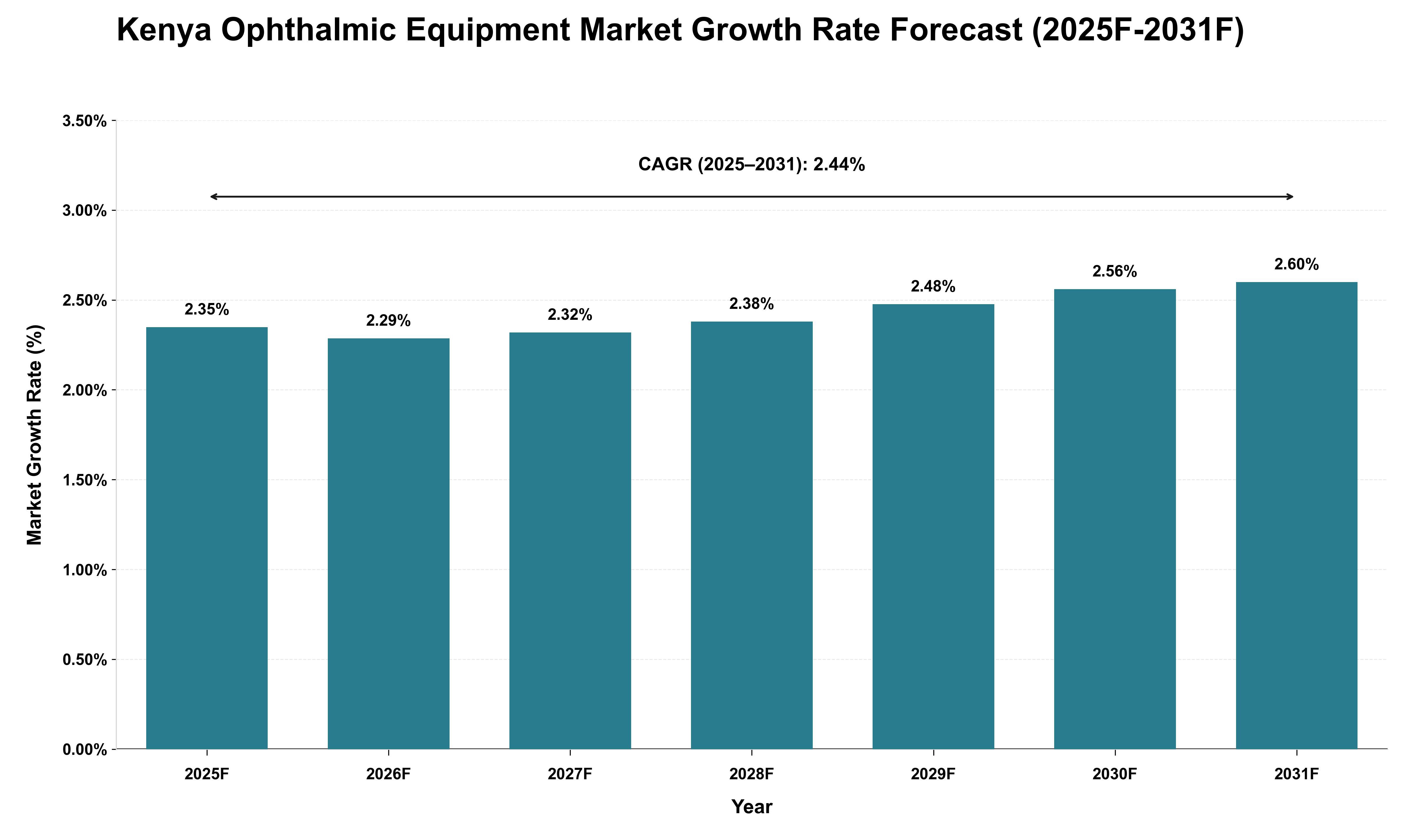 Kenya Ophthalmic Equipment Market Growth Rate Analysis (2025 - 2031)