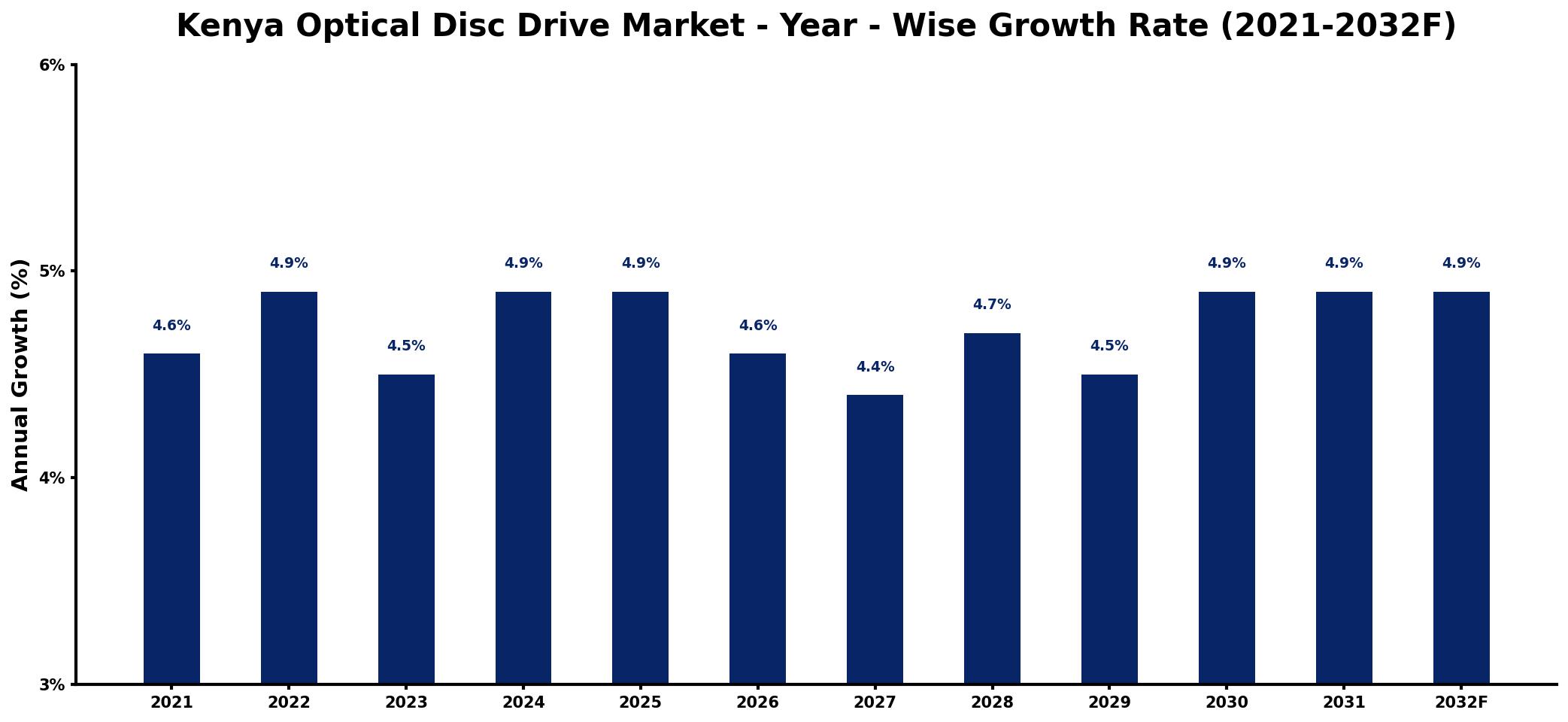 Kenya Optical Disc Drive Market Year-wise Growth Rate and Key Drivers