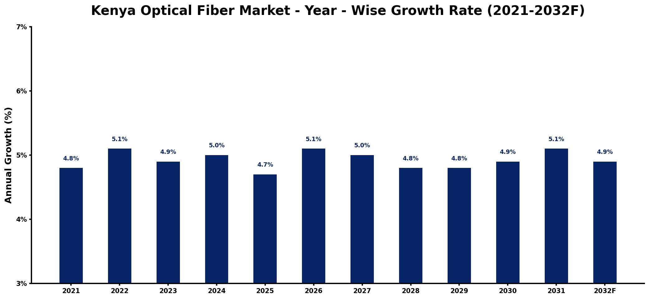 Kenya Optical Fiber Market Year-wise Growth Rate and Key Drivers