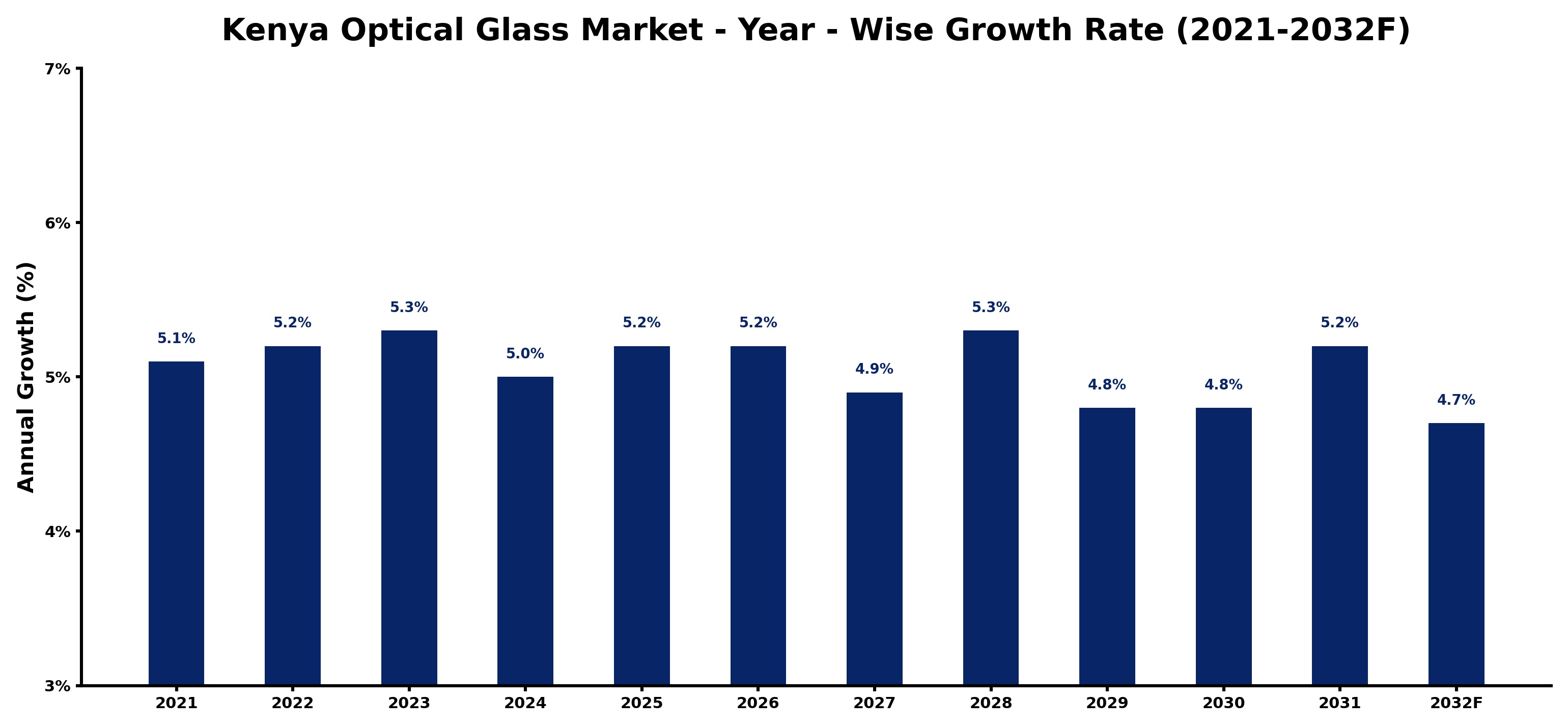 Kenya Optical Glass Market Year-wise Growth Rate and Key Drivers