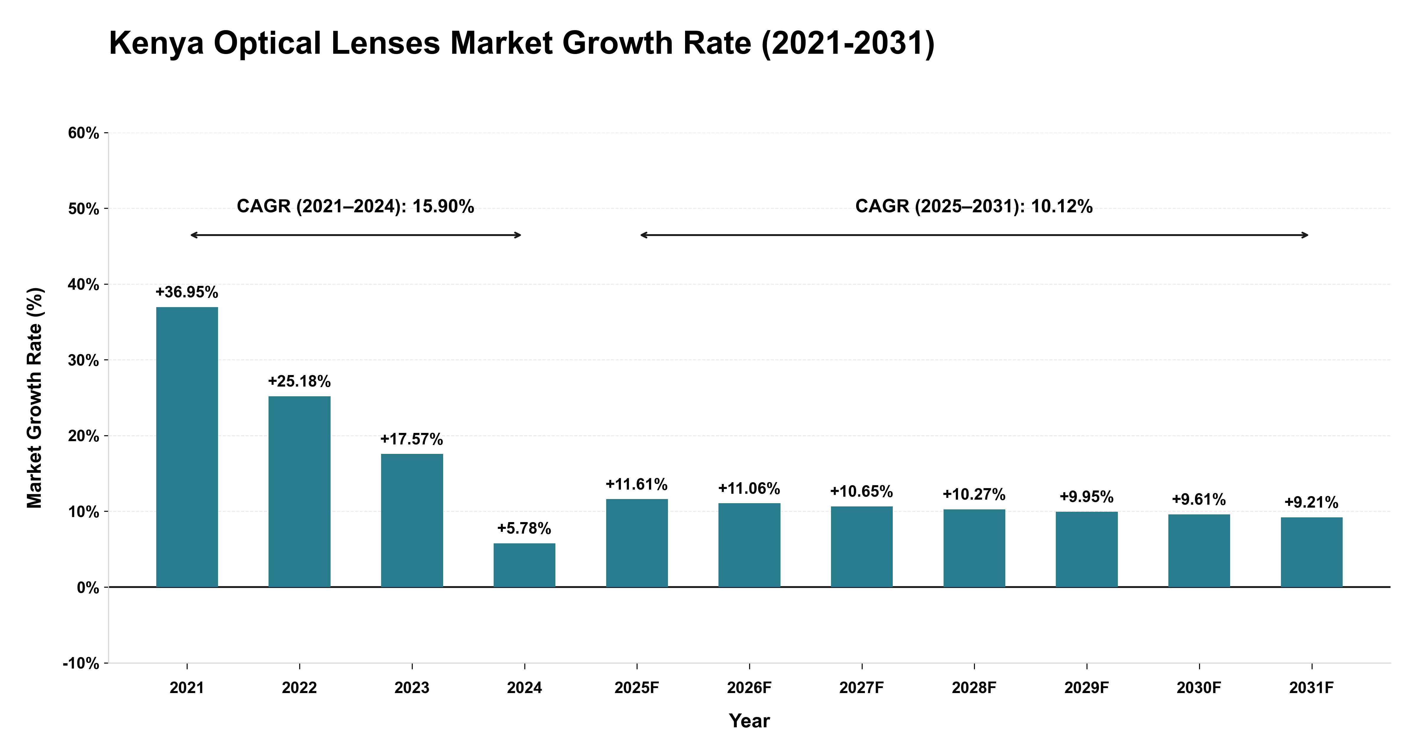 Kenya Optical Lenses Market Growth Rate Analysis (2021-2031)
