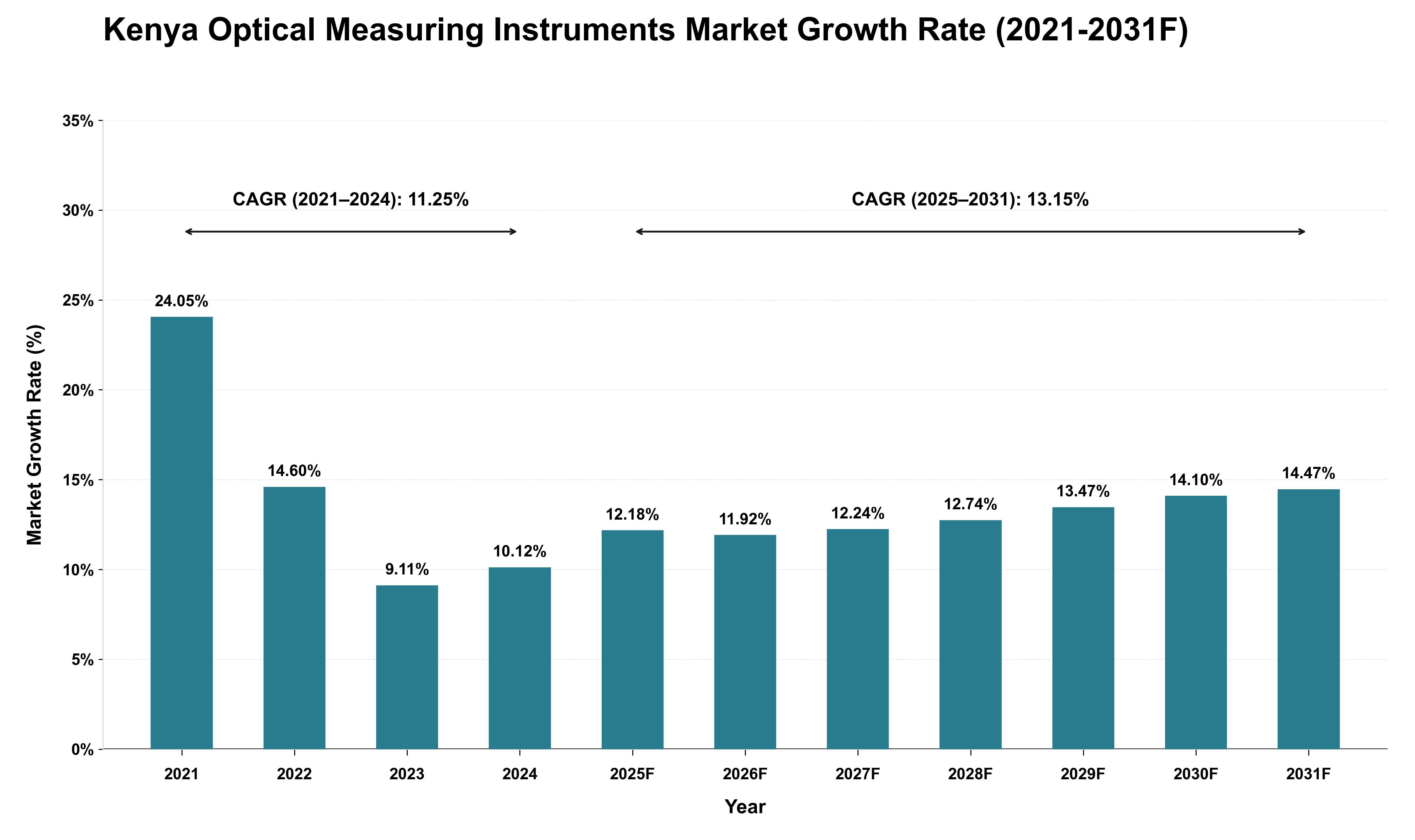 Kenya Optical Measuring Instruments Market Growth Rate Analysis (2021 - 2031)