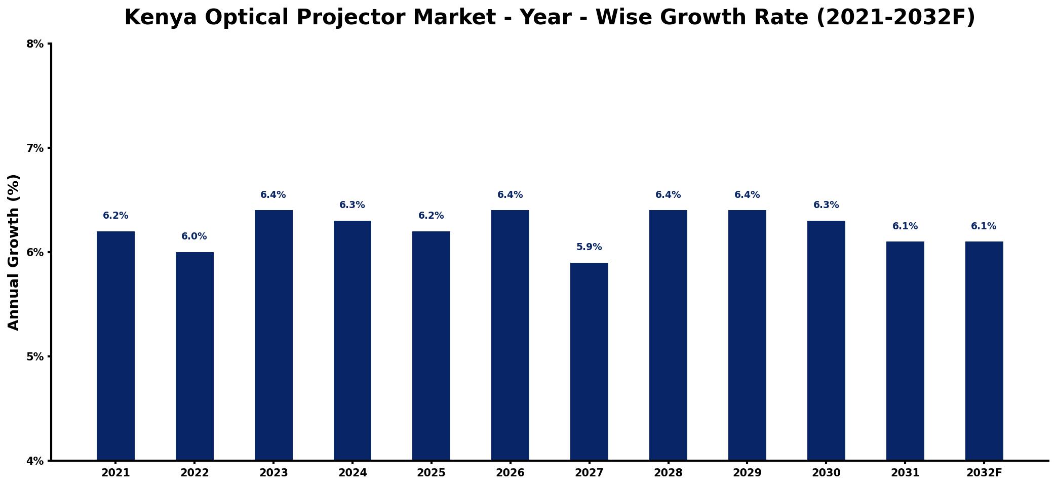 Kenya Optical Projector Market Year-wise Growth Rate and Key Drivers