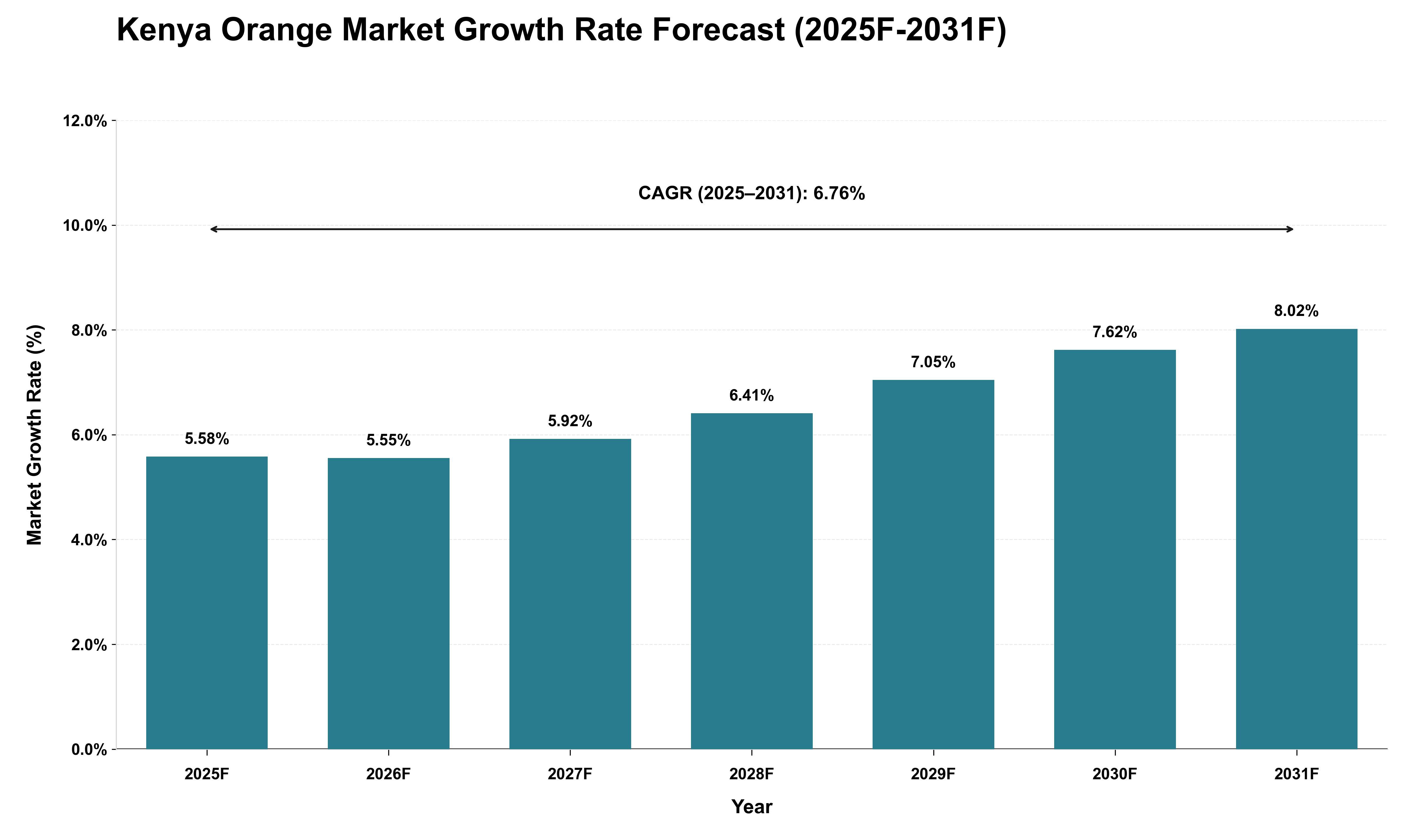 Kenya Orange Market Growth Rate Analysis (2025 - 2031)