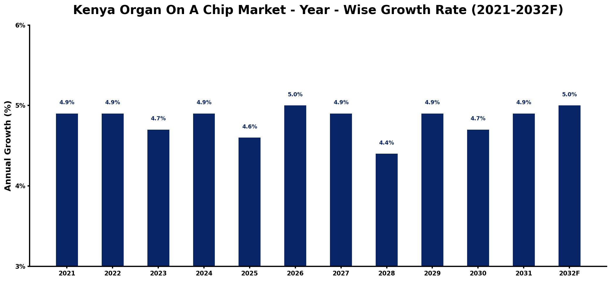 Kenya Organ On A Chip Market Year-wise Growth Rate and Key Drivers
