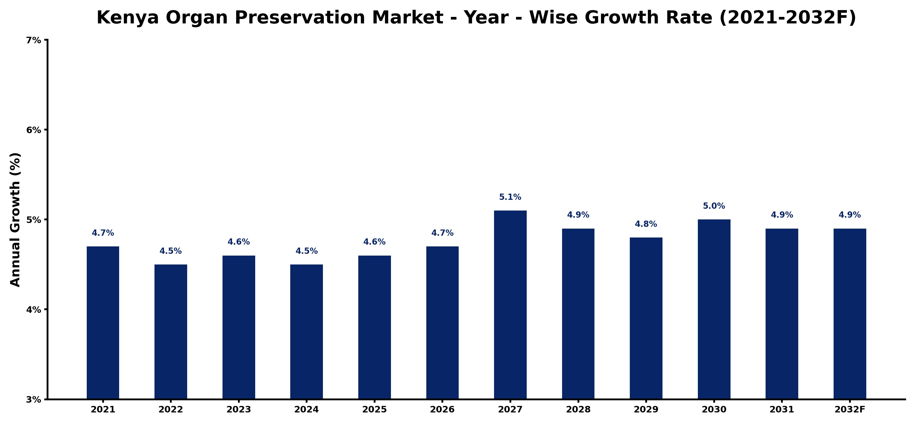 Kenya Organ Preservation Market Year-wise Growth Rate and Key Drivers