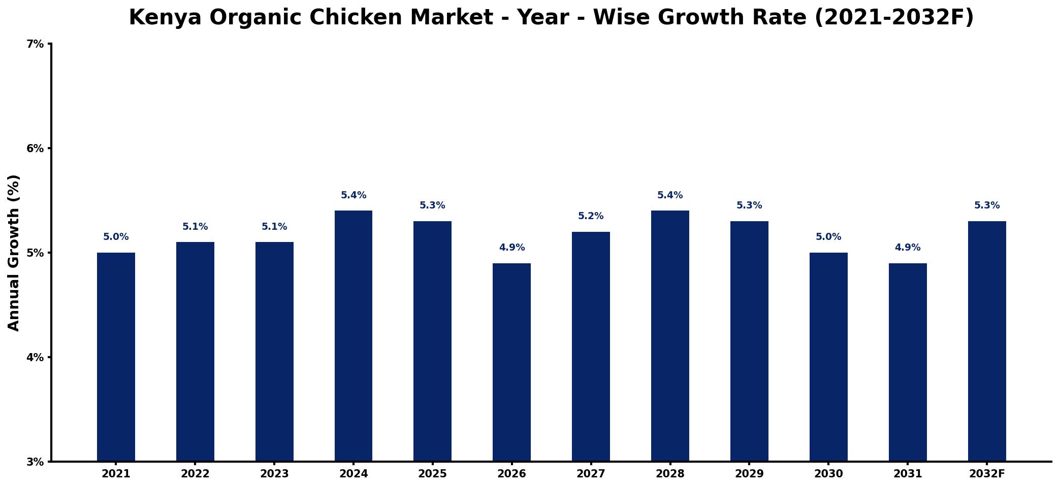 Kenya Organic Chicken Market Year-wise Growth Rate and Key Drivers