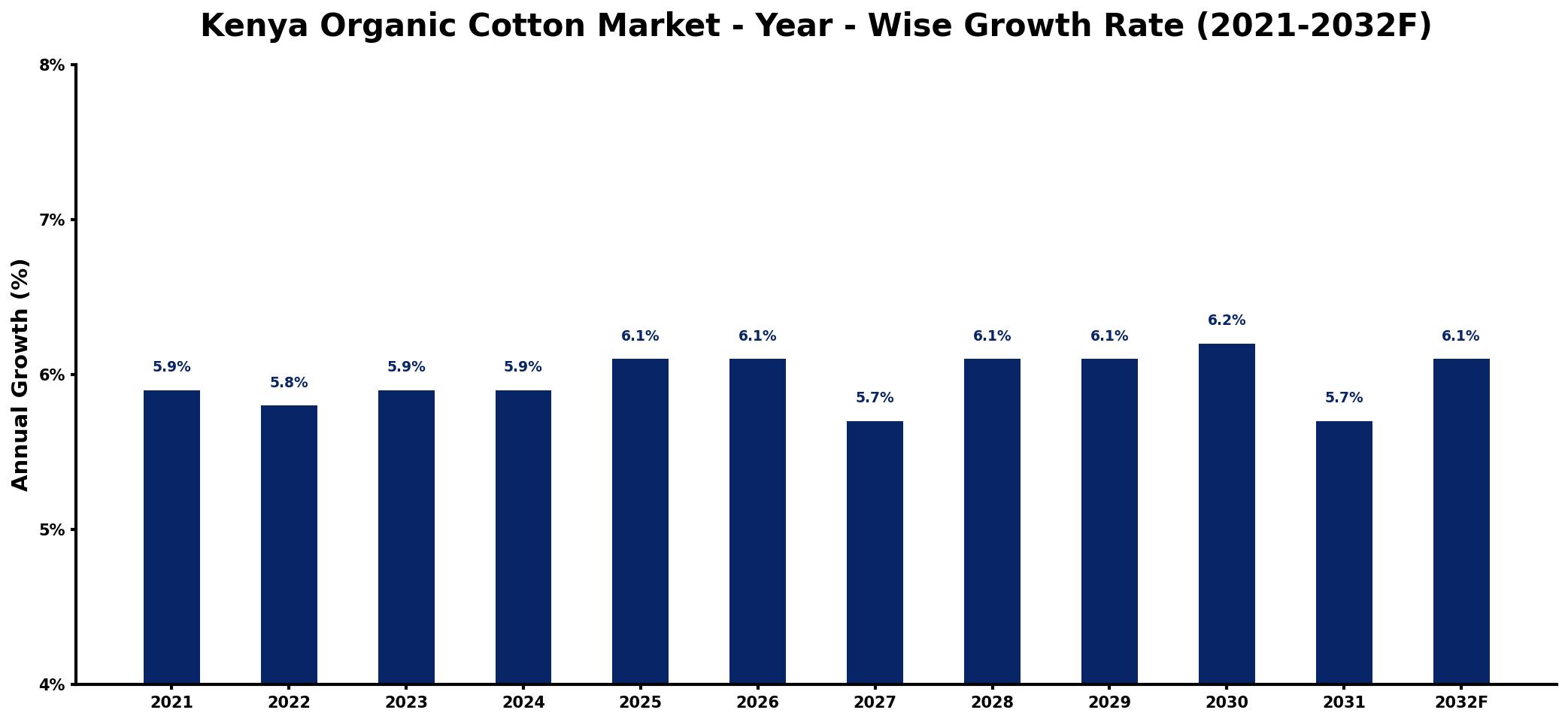 Kenya Organic Cotton Market Year-wise Growth Rate and Key Drivers