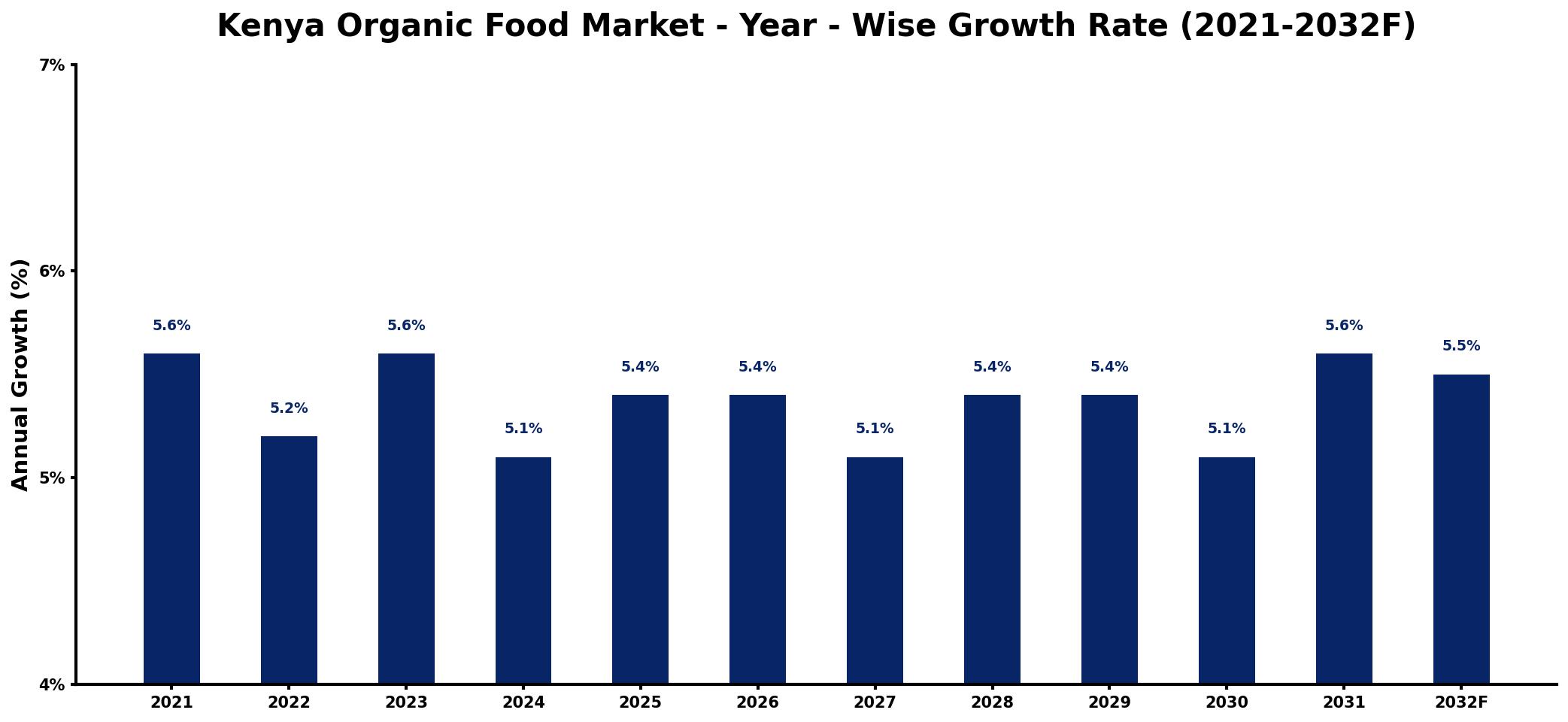Kenya Organic Food Market Year-wise Growth Rate and Key Drivers