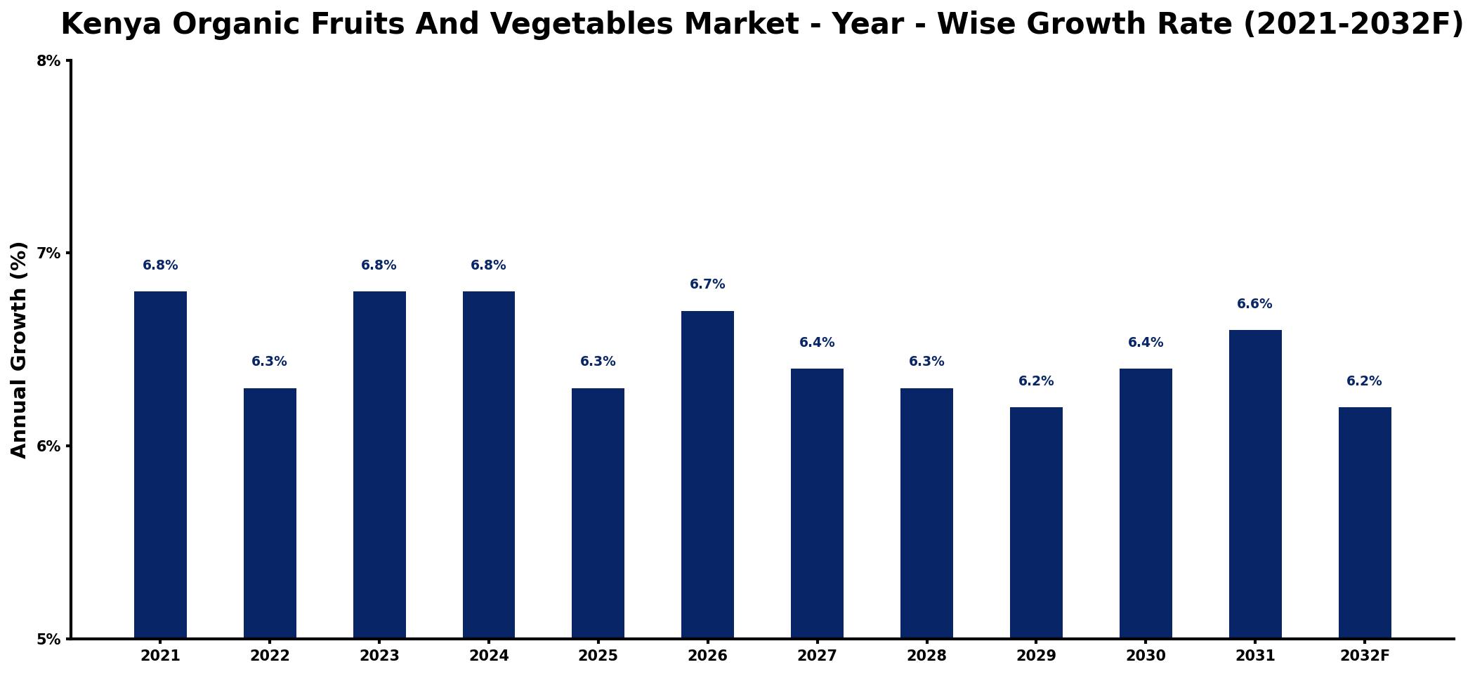 Kenya Organic Fruits And Vegetables Market Year-wise Growth Rate and Key Drivers