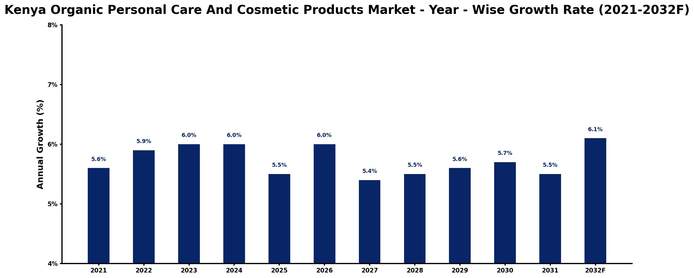 Kenya Organic Personal Care And Cosmetic Products Market Year-wise Growth Rate and Key Drivers