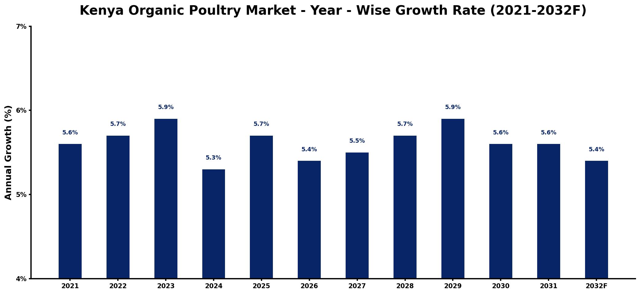 Kenya Organic Poultry Market Year-wise Growth Rate and Key Drivers