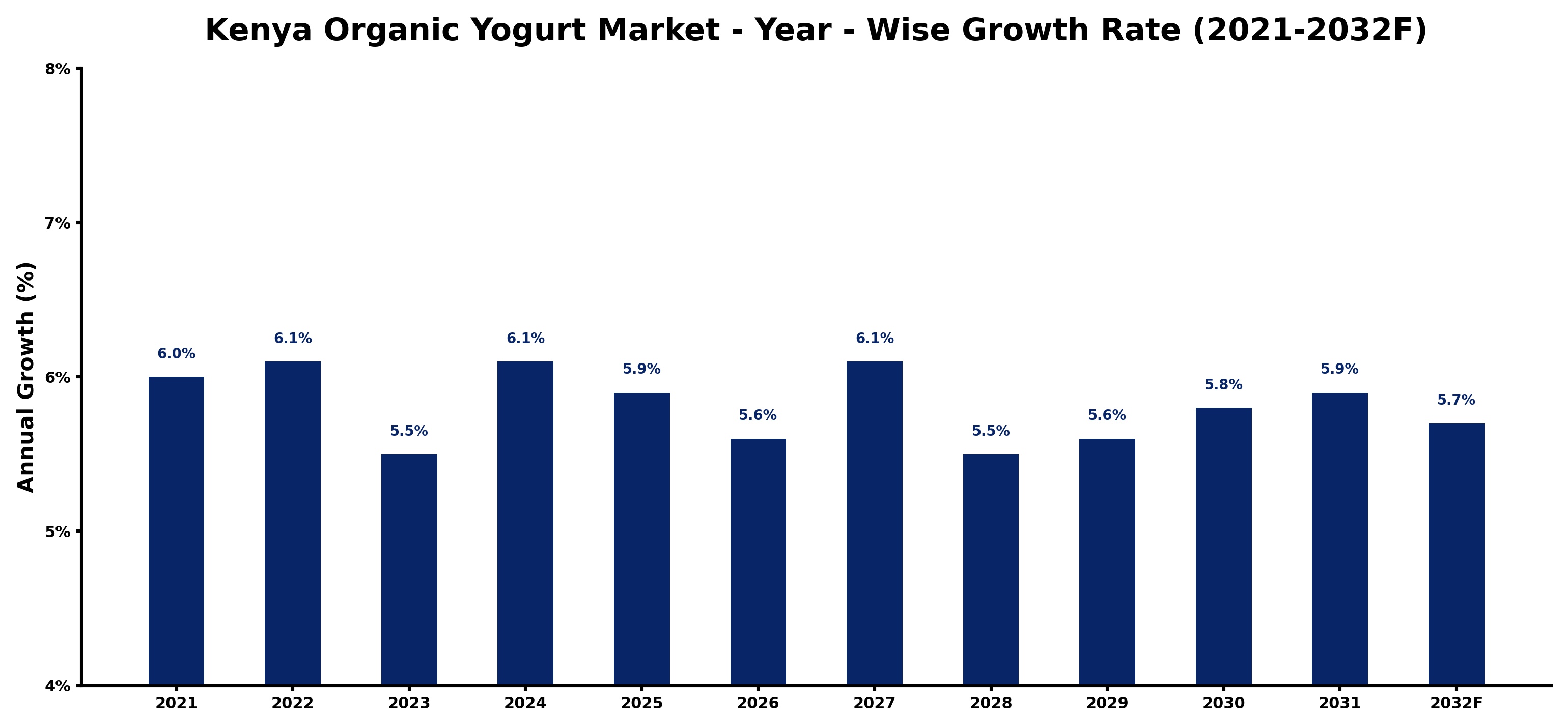 Kenya Organic Yogurt Market Year-wise Growth Rate and Key Drivers